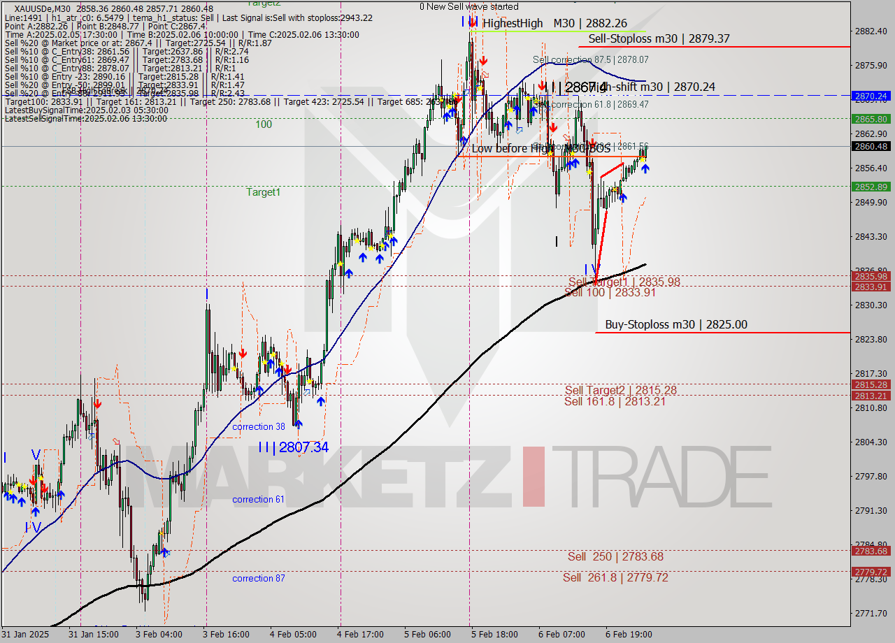 XAUUSDe M30 Analysis XAUUSDe M30 Signal