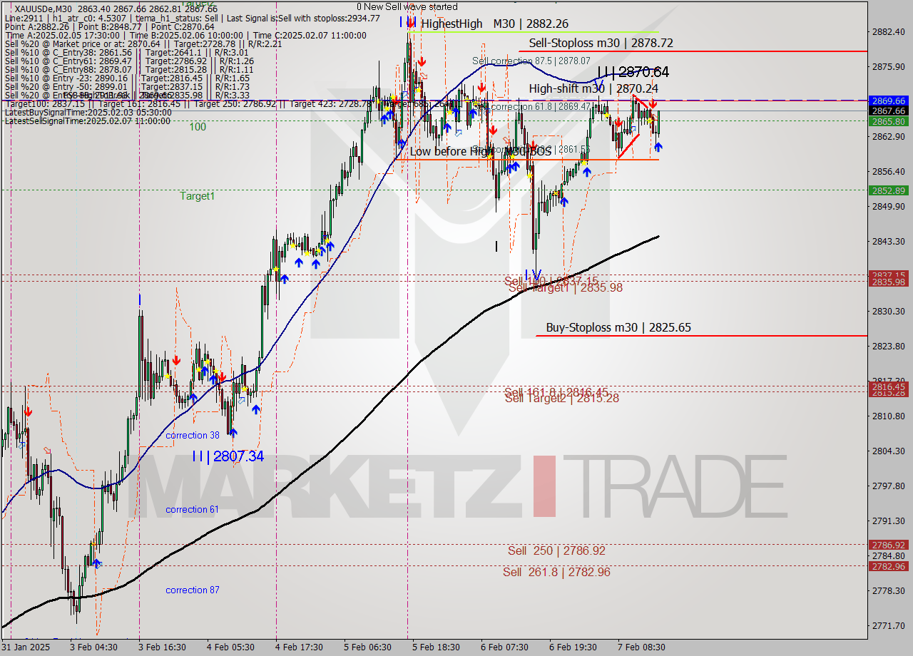 XAUUSDe M30 Analysis XAUUSDe M30 Signal