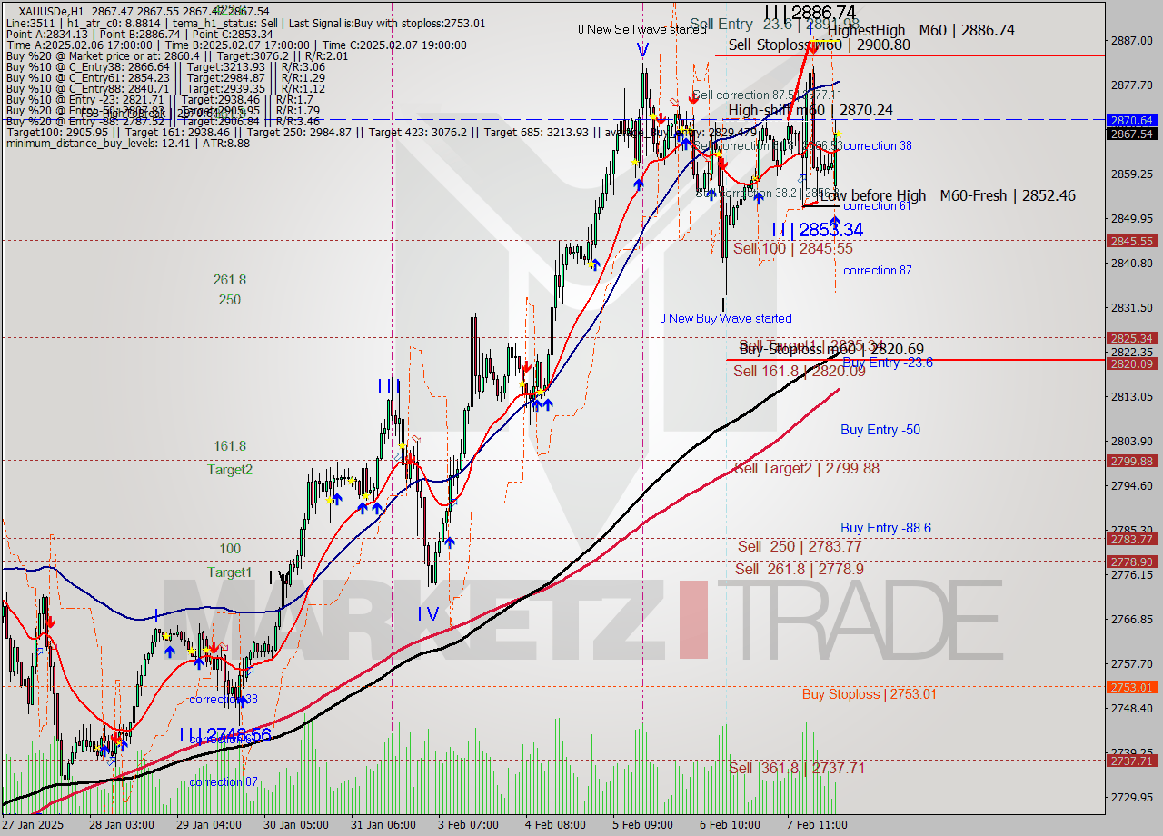 XAUUSDe MultiTimeframe analysis at date 2025.02.10 02:00