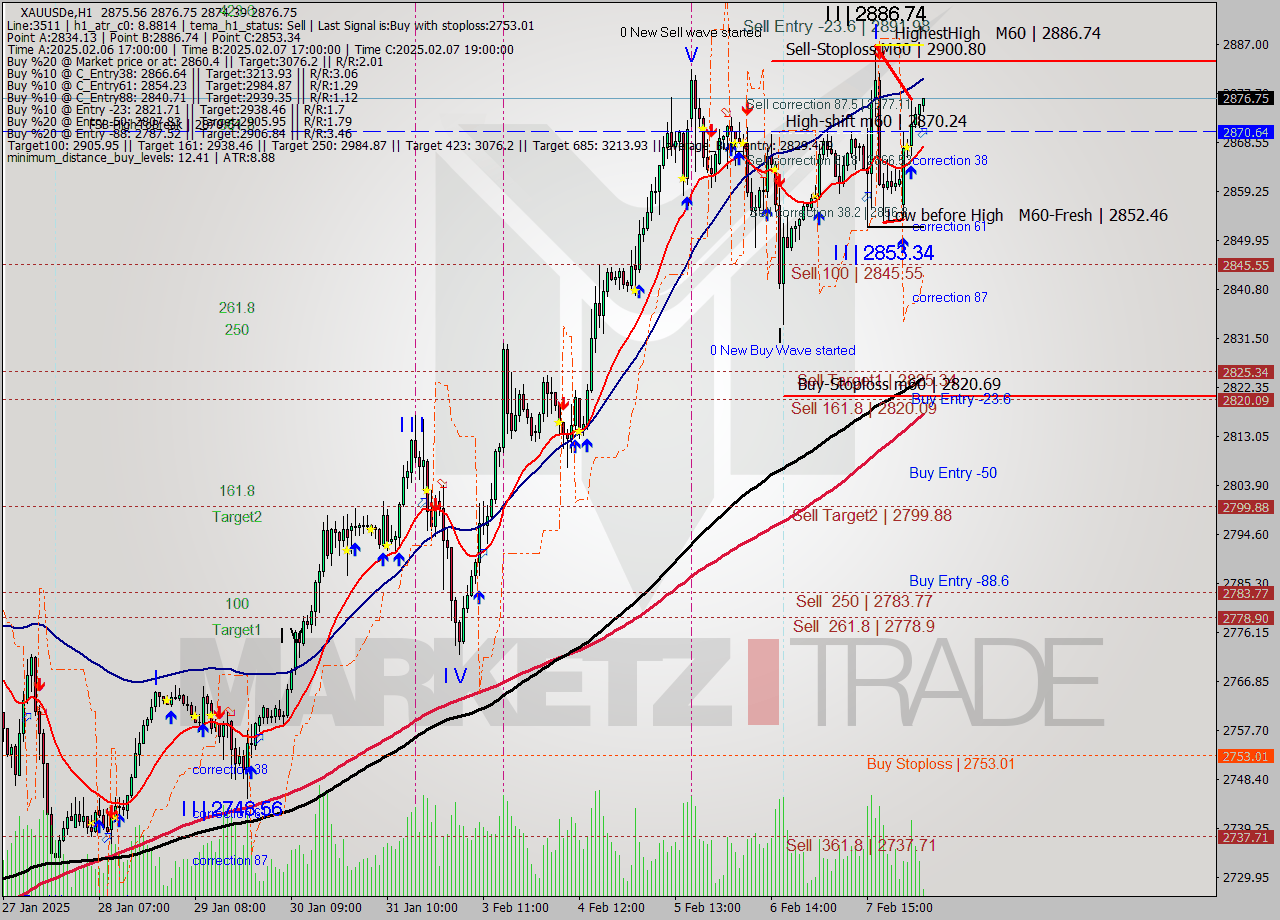 XAUUSDe MultiTimeframe analysis at date 2025.02.10 06:13
