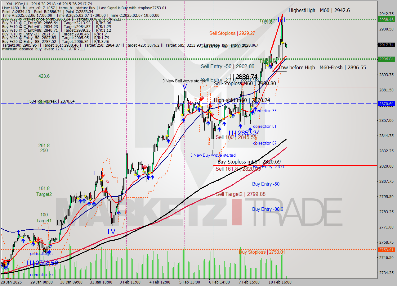 XAUUSDe MultiTimeframe analysis at date 2025.02.10 17:08