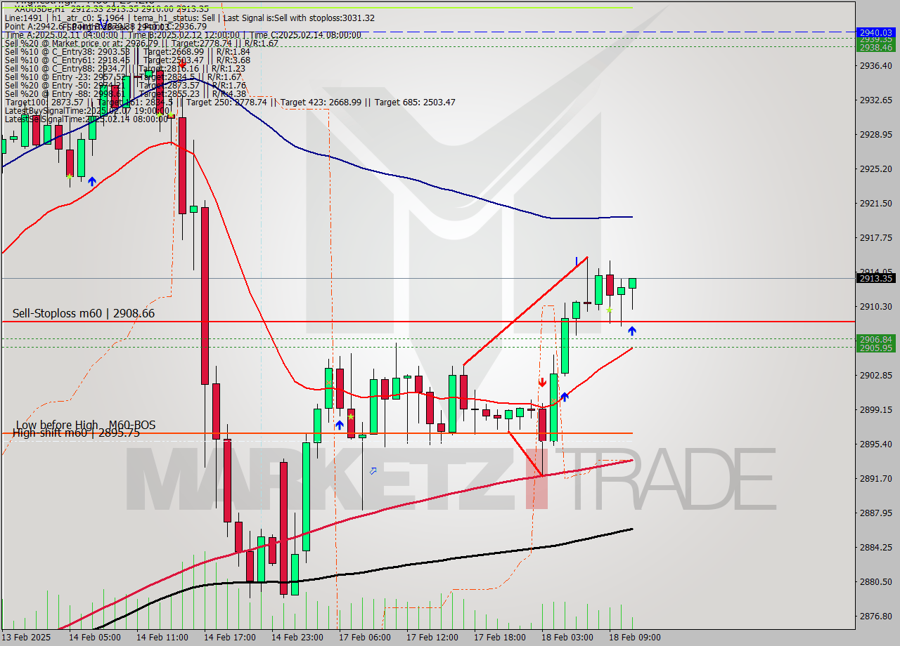 XAUUSDe MultiTimeframe analysis at date 2025.02.18 11:35