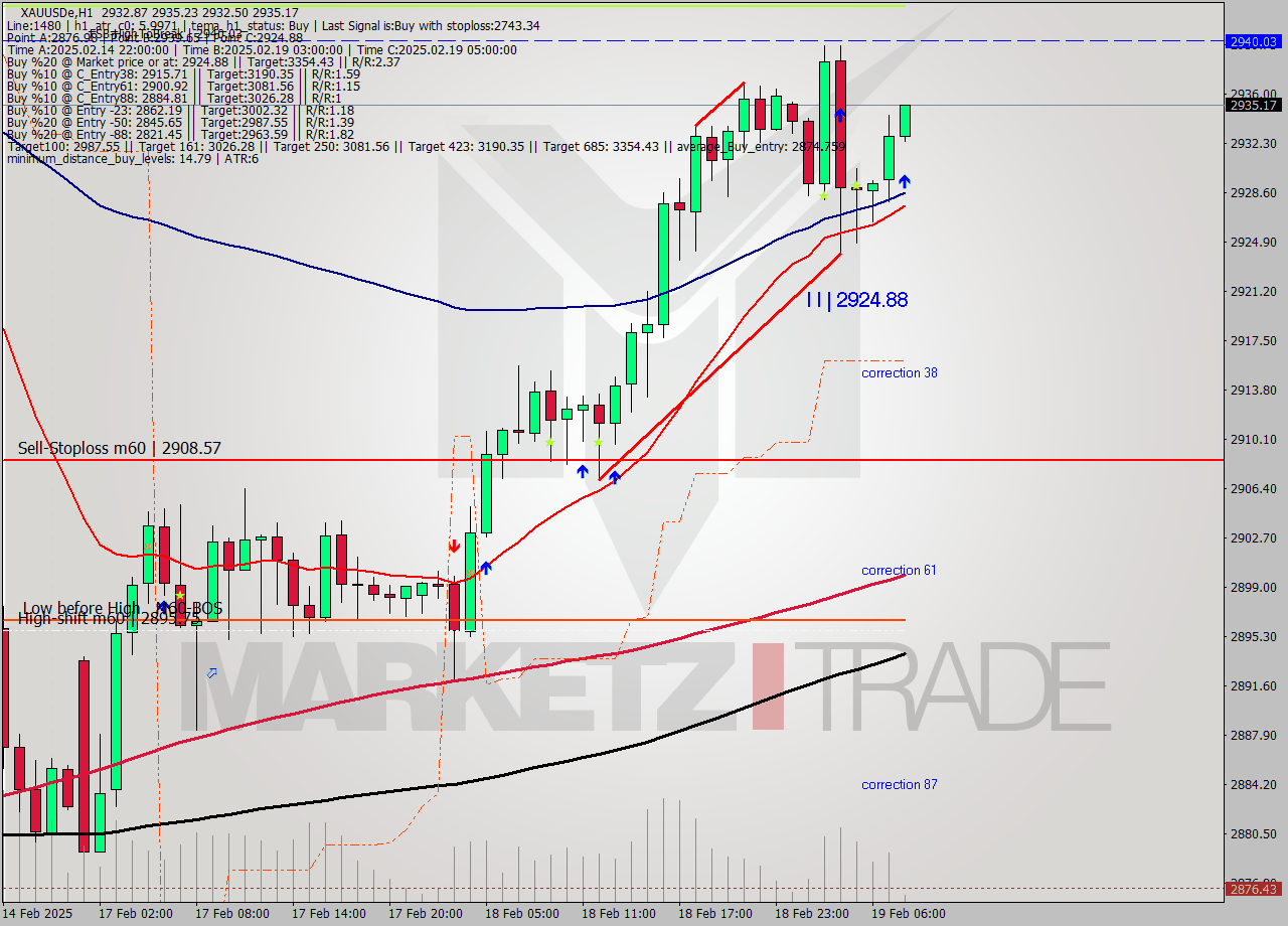XAUUSDe MultiTimeframe analysis at date 2025.02.19 08:06