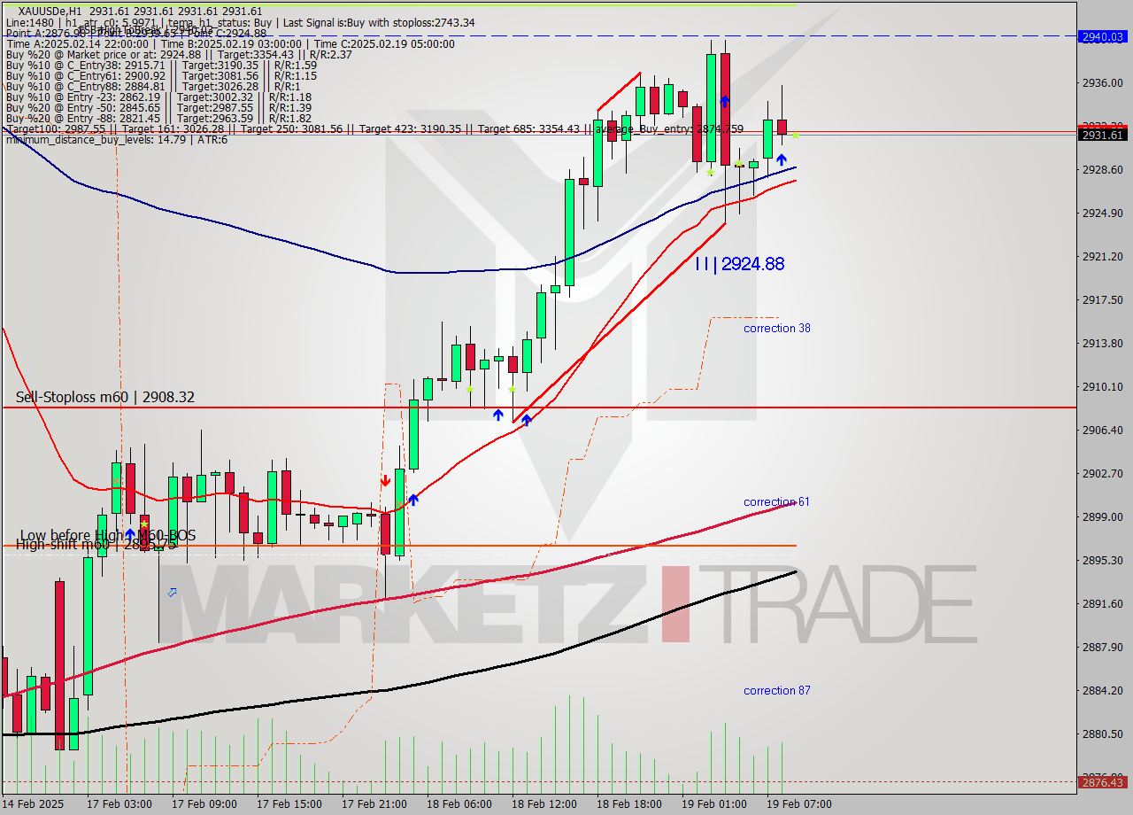 XAUUSDe MultiTimeframe analysis at date 2025.02.19 09:00