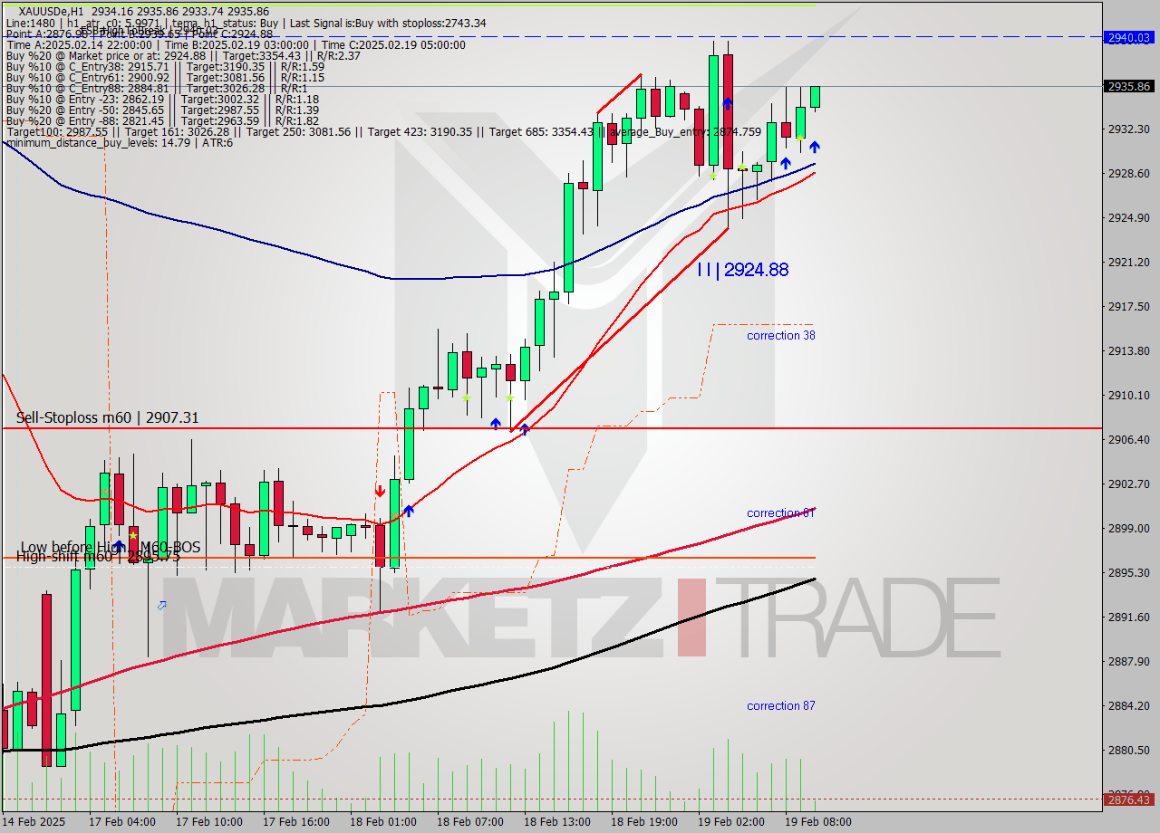 XAUUSDe MultiTimeframe analysis at date 2025.02.19 10:10