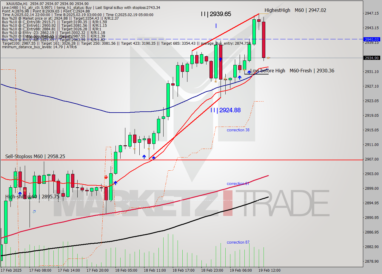 XAUUSDe MultiTimeframe analysis at date 2025.02.19 14:00