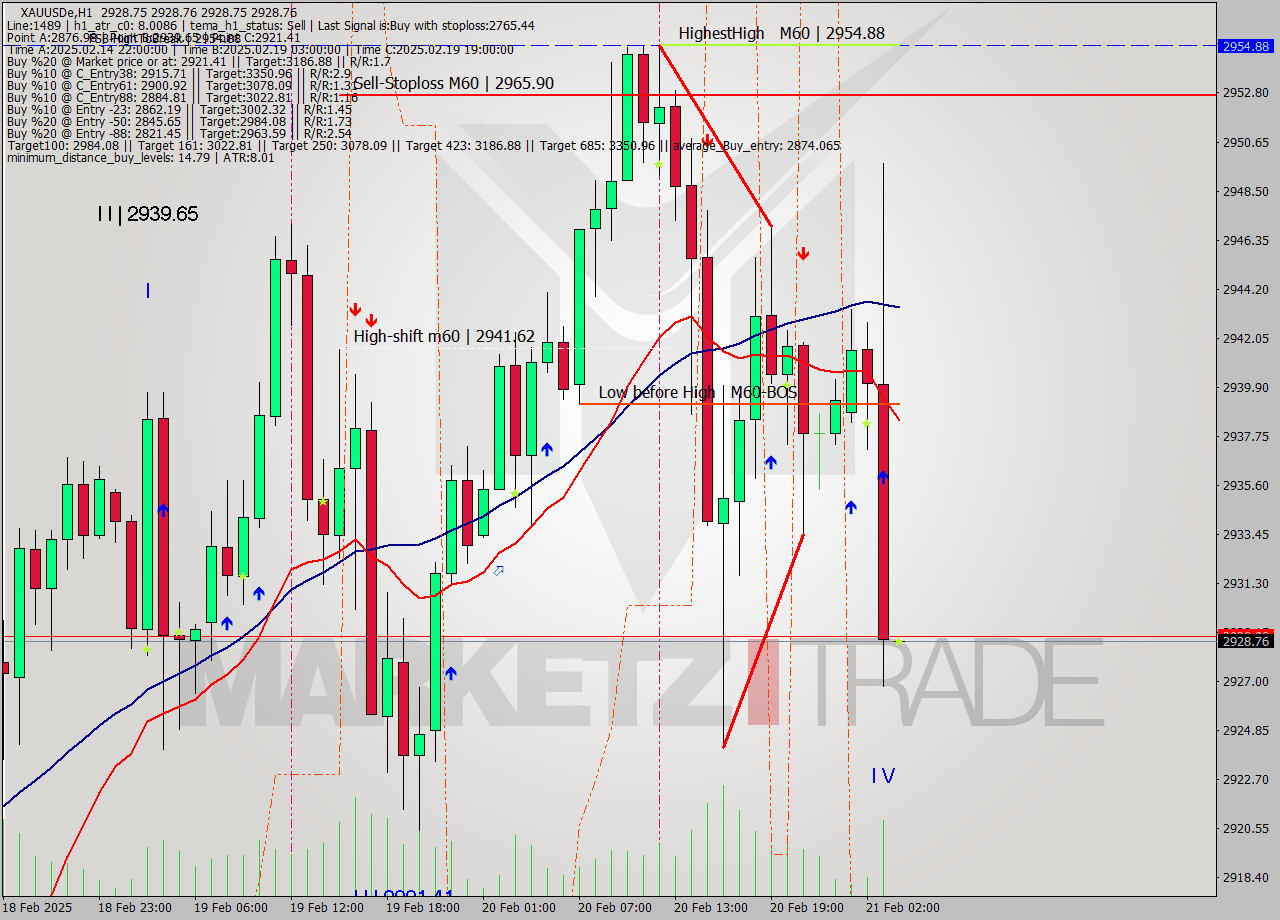 XAUUSDe MultiTimeframe analysis at date 2025.02.21 04:00