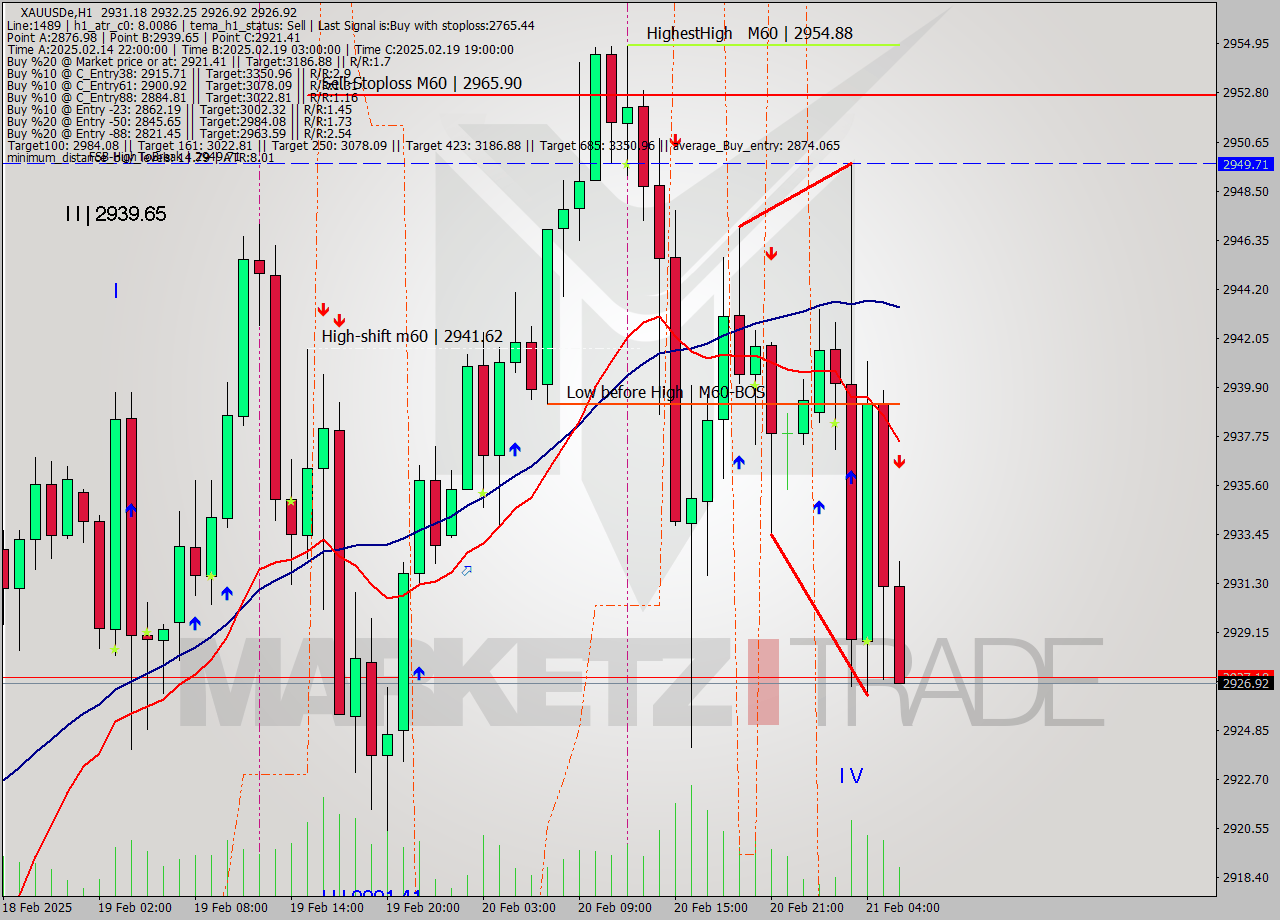 XAUUSDe MultiTimeframe analysis at date 2025.02.21 06:49