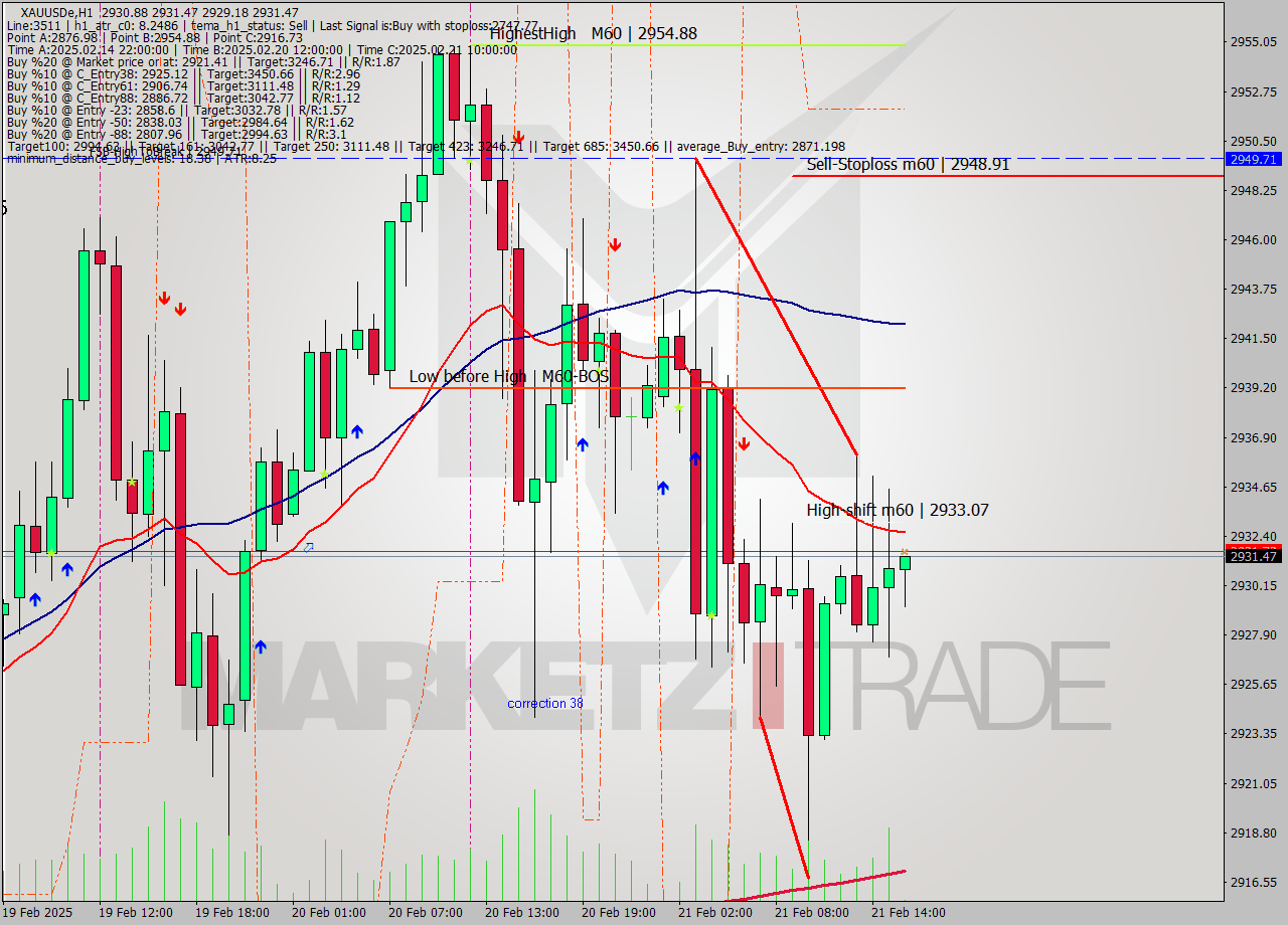 XAUUSDe MultiTimeframe analysis at date 2025.02.21 16:01