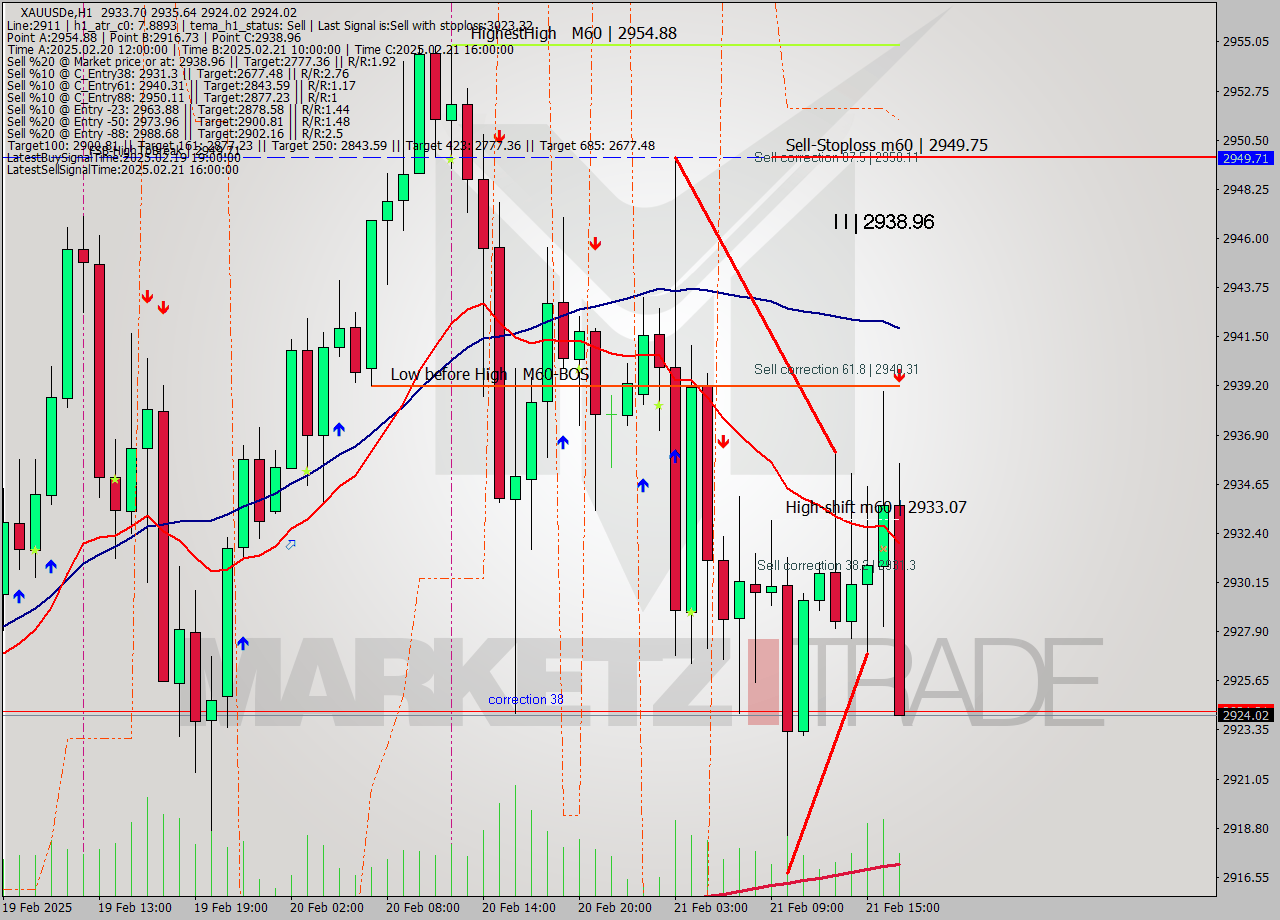 XAUUSDe MultiTimeframe analysis at date 2025.02.21 17:24