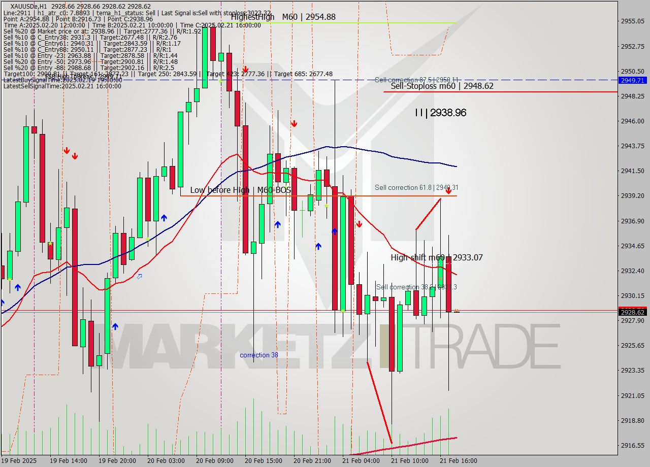 XAUUSDe MultiTimeframe analysis at date 2025.02.21 18:00