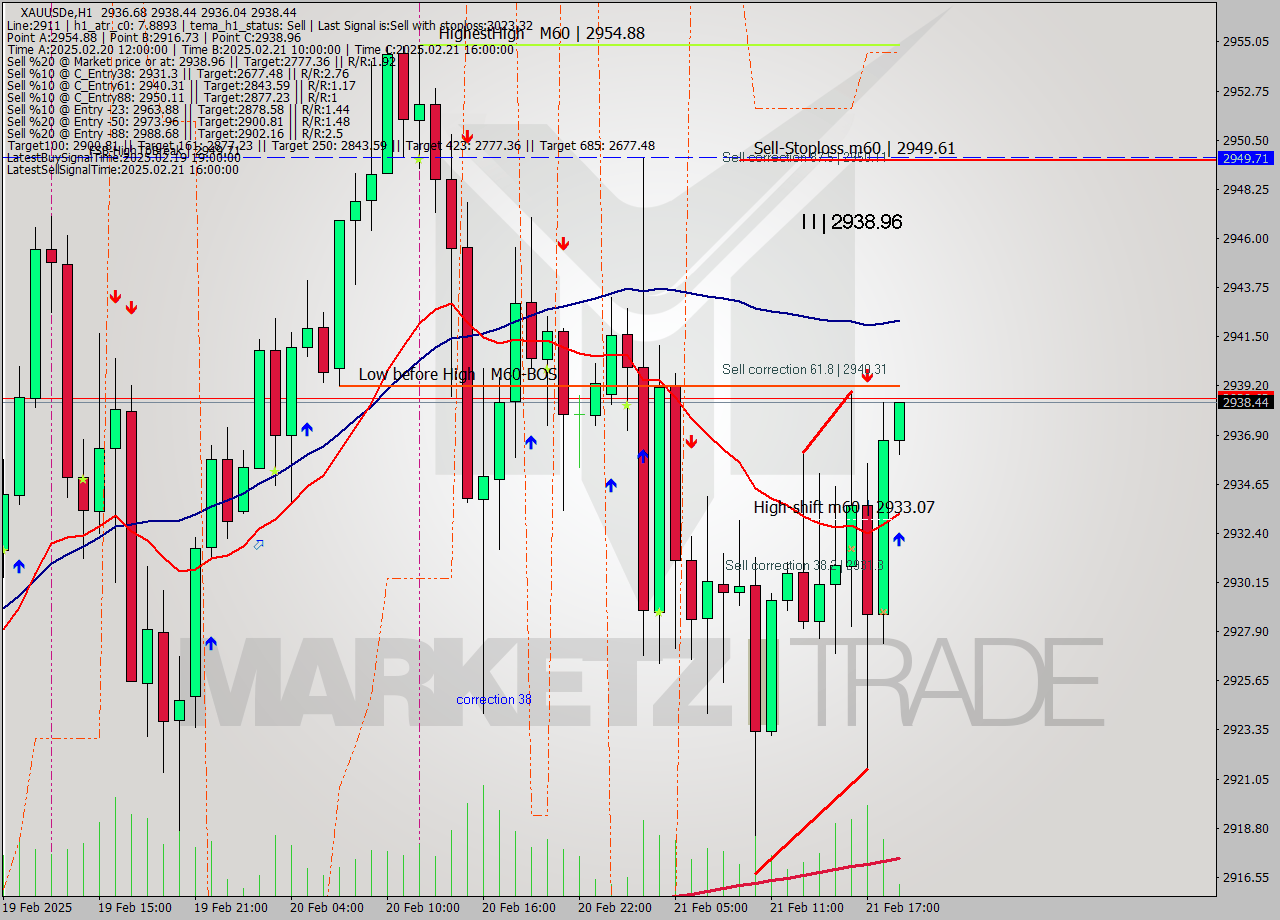 XAUUSDe MultiTimeframe analysis at date 2025.02.21 19:15