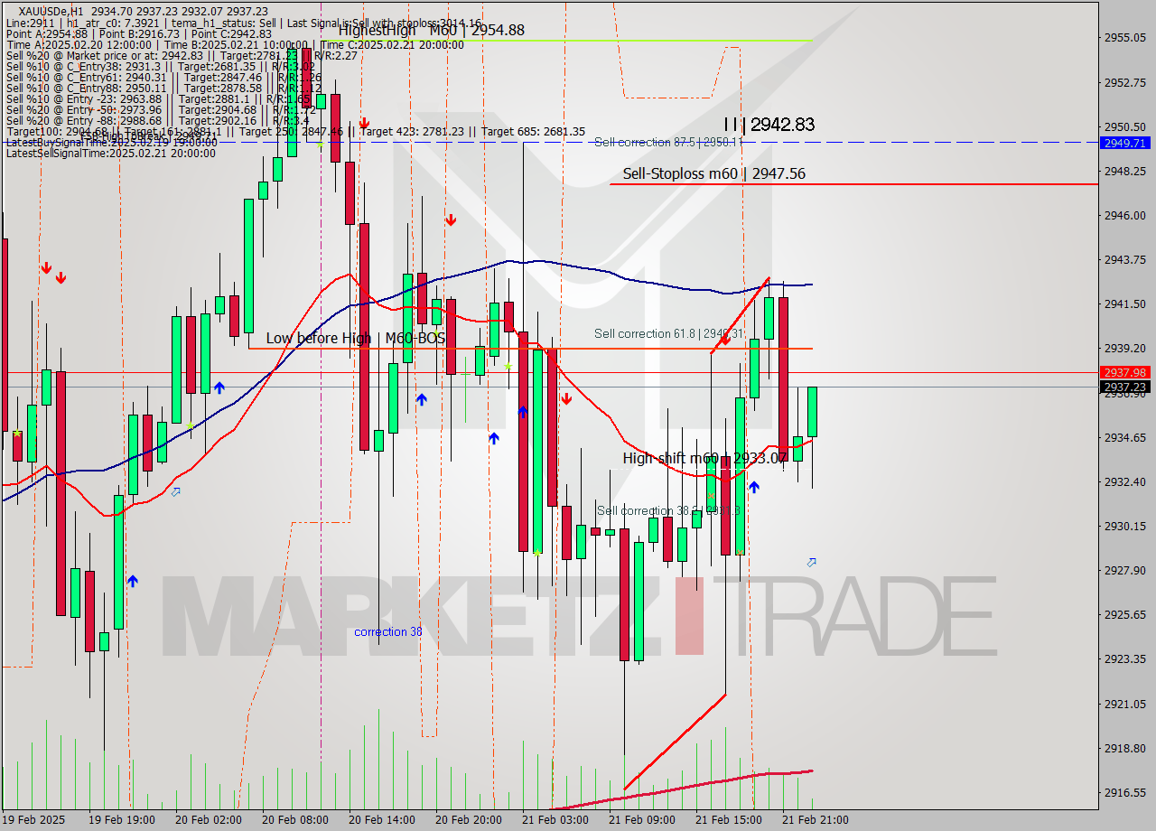 XAUUSDe MultiTimeframe analysis at date 2025.02.21 23:41