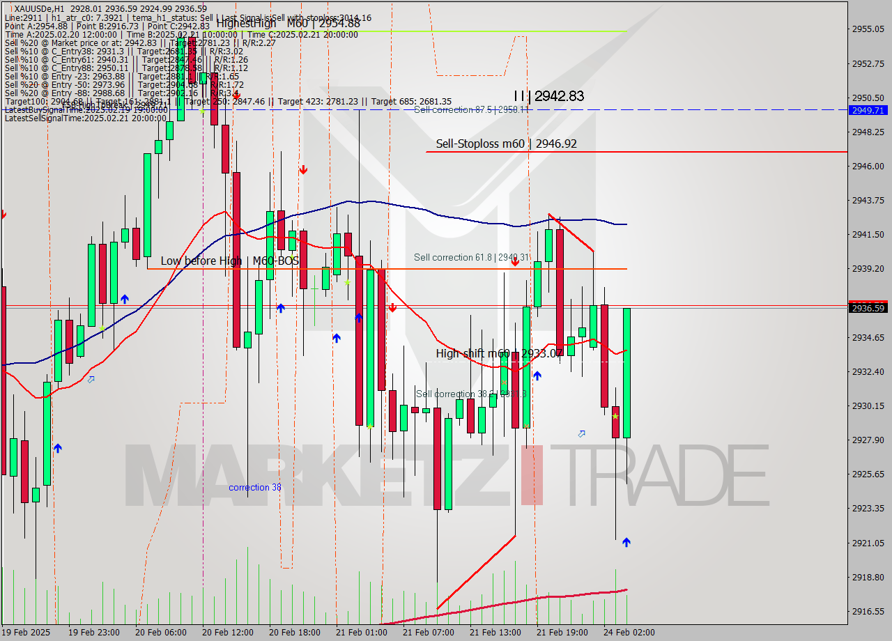 XAUUSDe MultiTimeframe analysis at date 2025.02.24 04:41