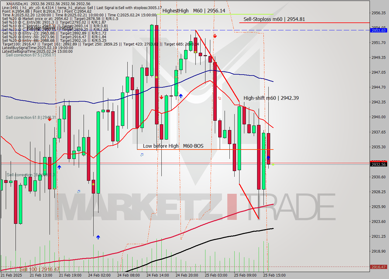XAUUSDe MultiTimeframe analysis at date 2025.02.25 17:00