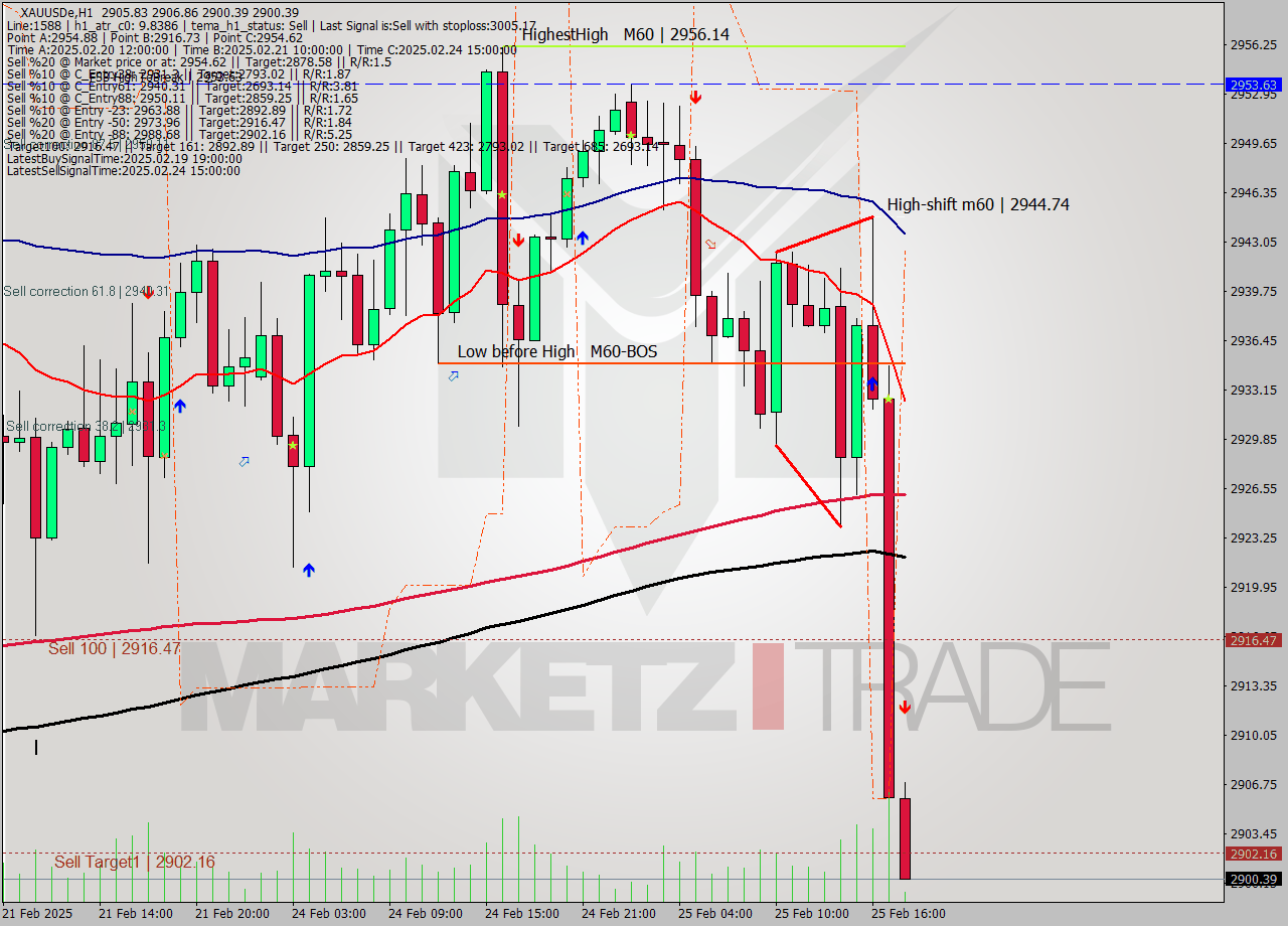 XAUUSDe MultiTimeframe analysis at date 2025.02.25 18:06