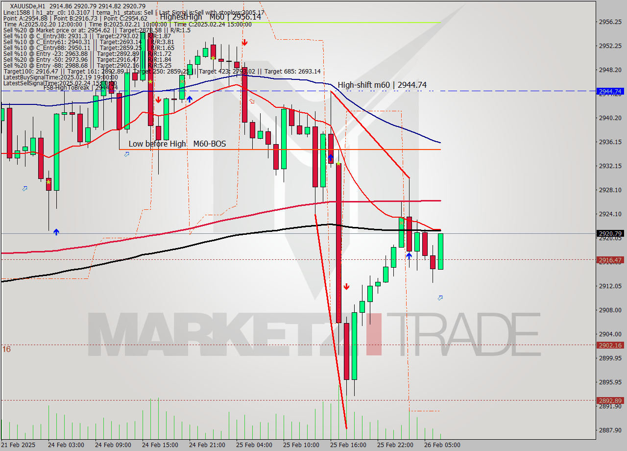 XAUUSDe MTf analysis at 2025.02.26 07:47