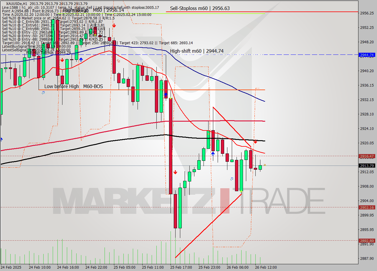 XAUUSDe MTf analysis at 2025.02.26 14:00