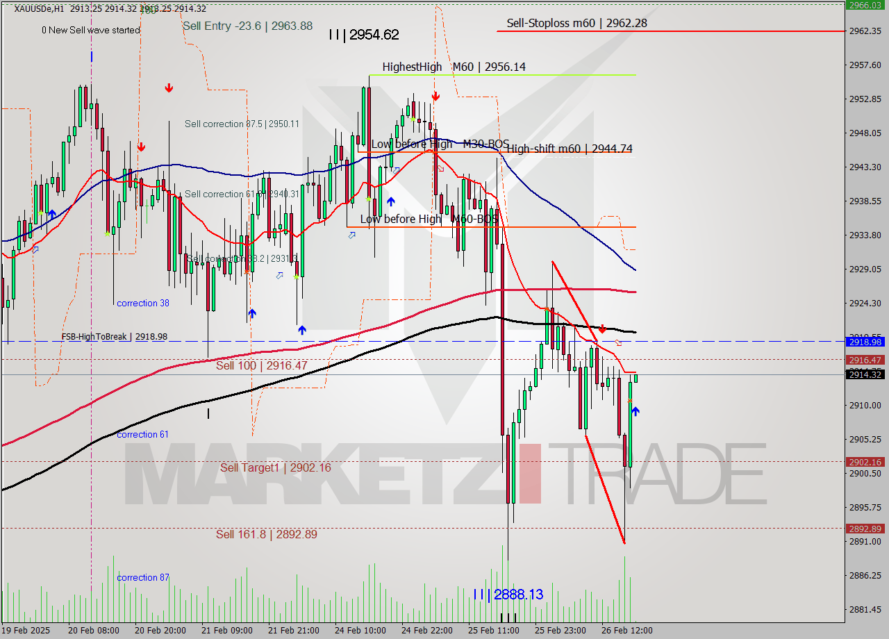 XAUUSDe MTf analysis at 2025.02.26 18:01