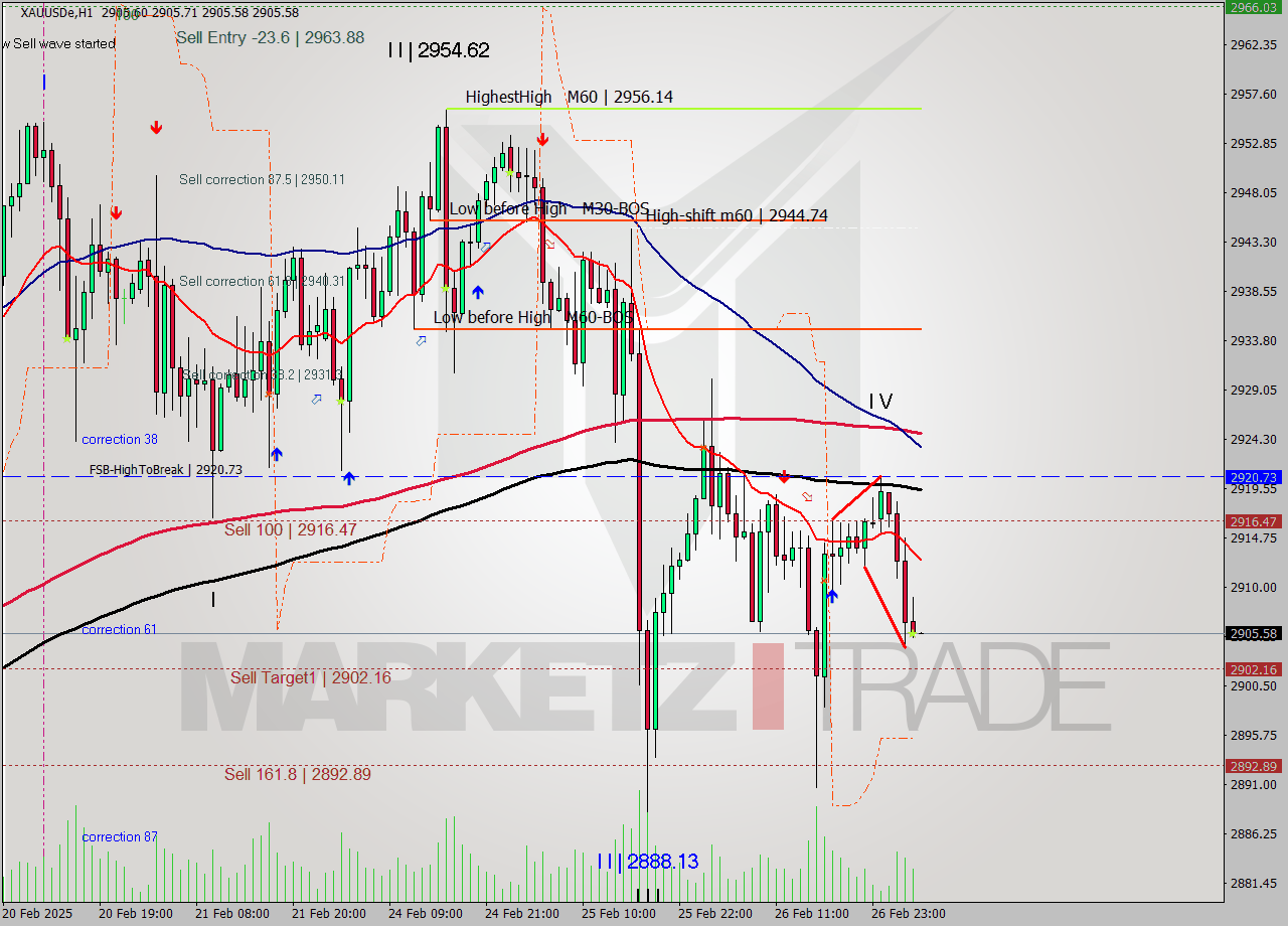 XAUUSDe MTf analysis at 2025.02.27 06:00