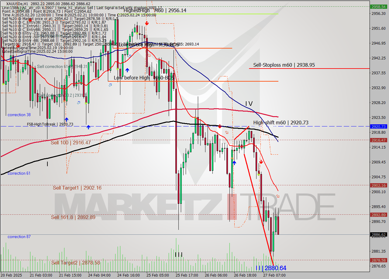 XAUUSDe MTf analysis at 2025.02.27 13:38