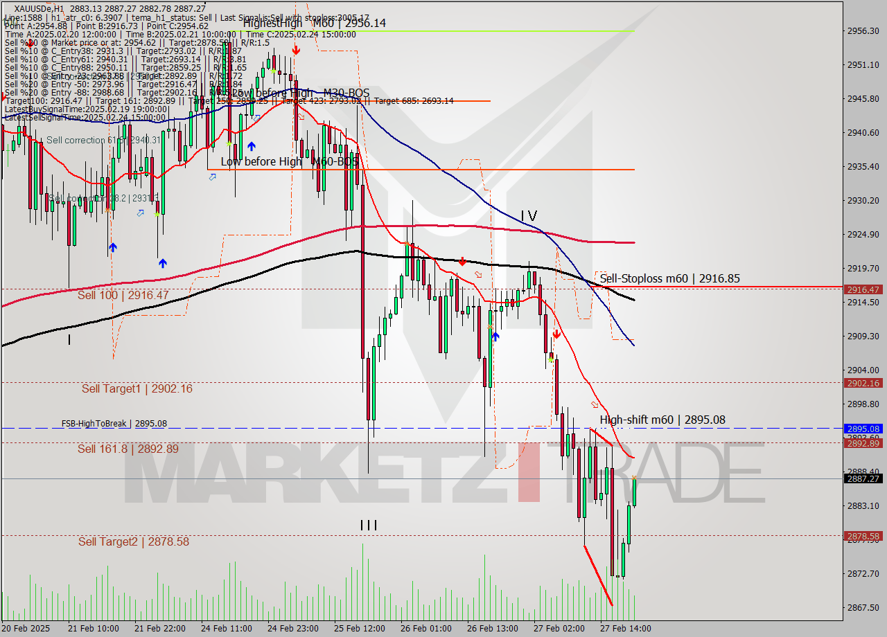 XAUUSDe MTf analysis at 2025.02.27 20:59