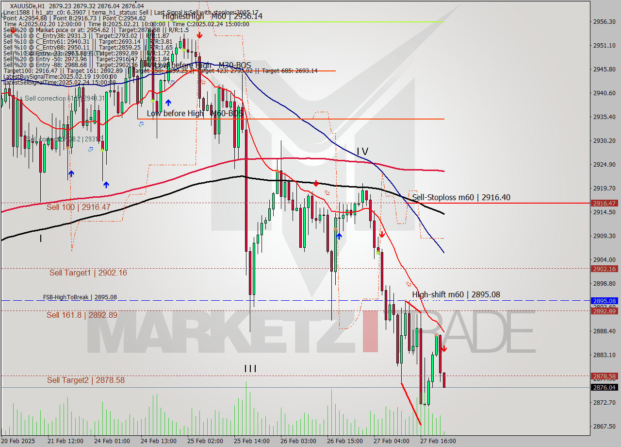 XAUUSDe MTf analysis at 2025.02.27 22:10