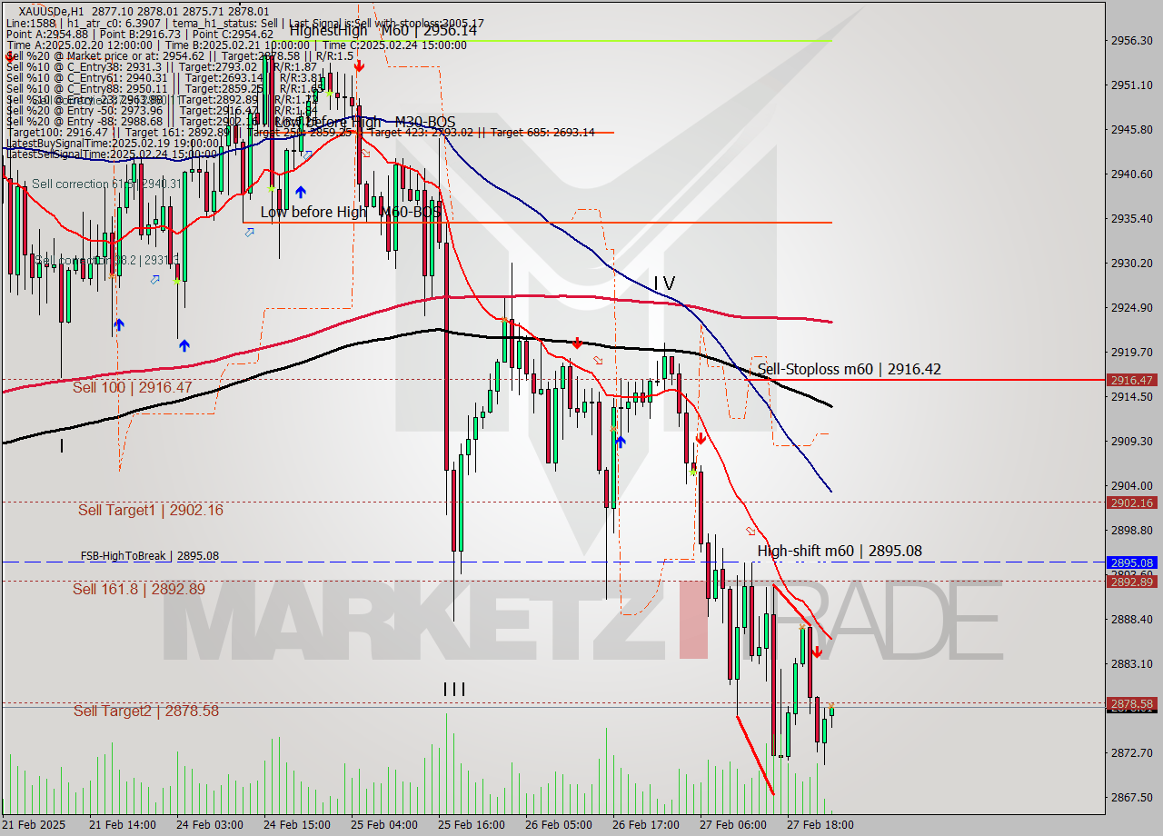 XAUUSDe MTf analysis at 2025.02.28 01:17