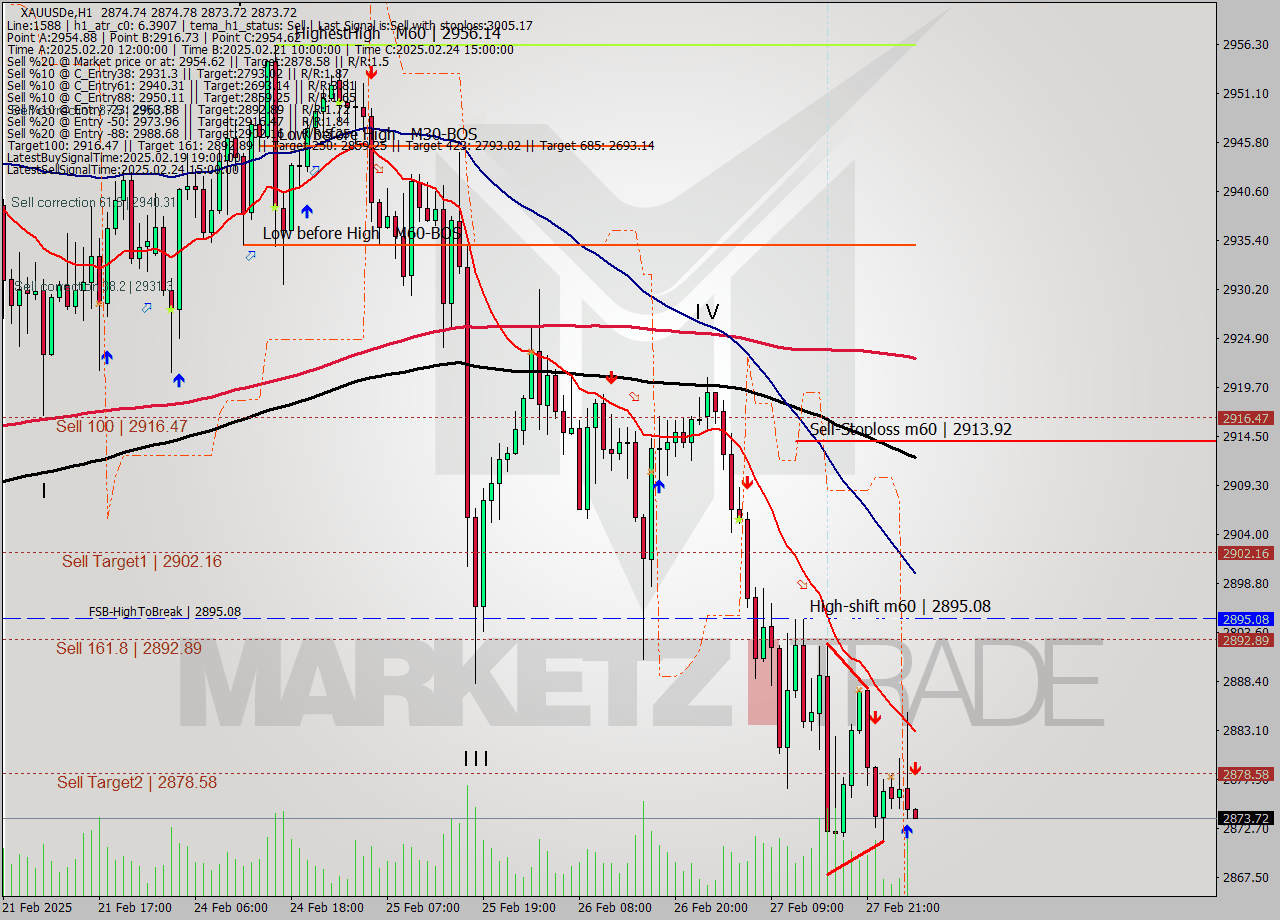 XAUUSDe MTf analysis at 2025.02.28 04:00