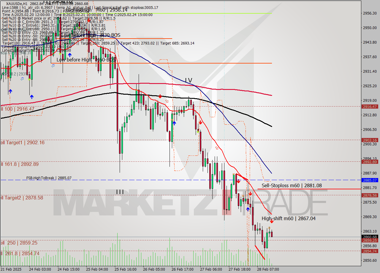XAUUSDe MTf analysis at 2025.02.28 13:19