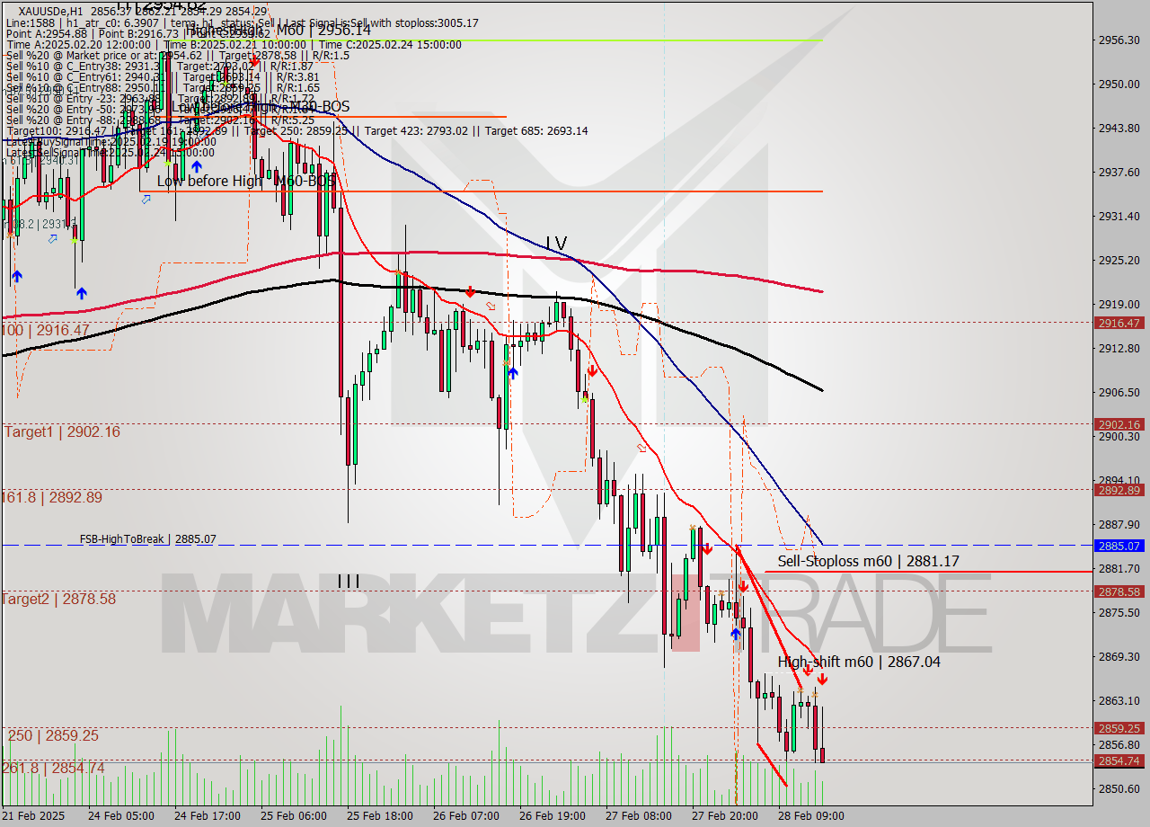 XAUUSDe MTf analysis at 2025.02.28 15:26