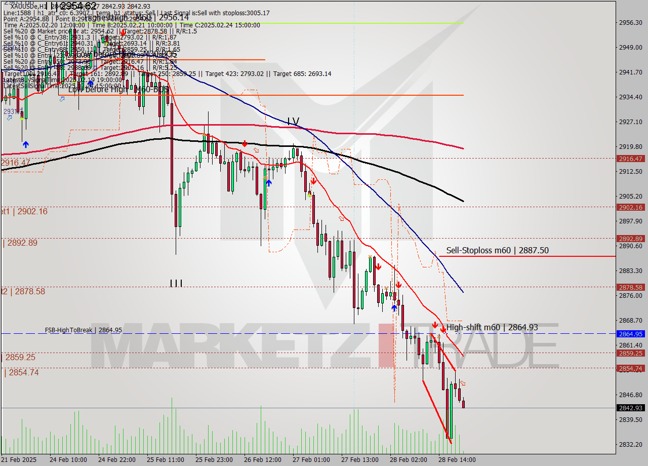 XAUUSDe MTf analysis at 2025.02.28 20:10