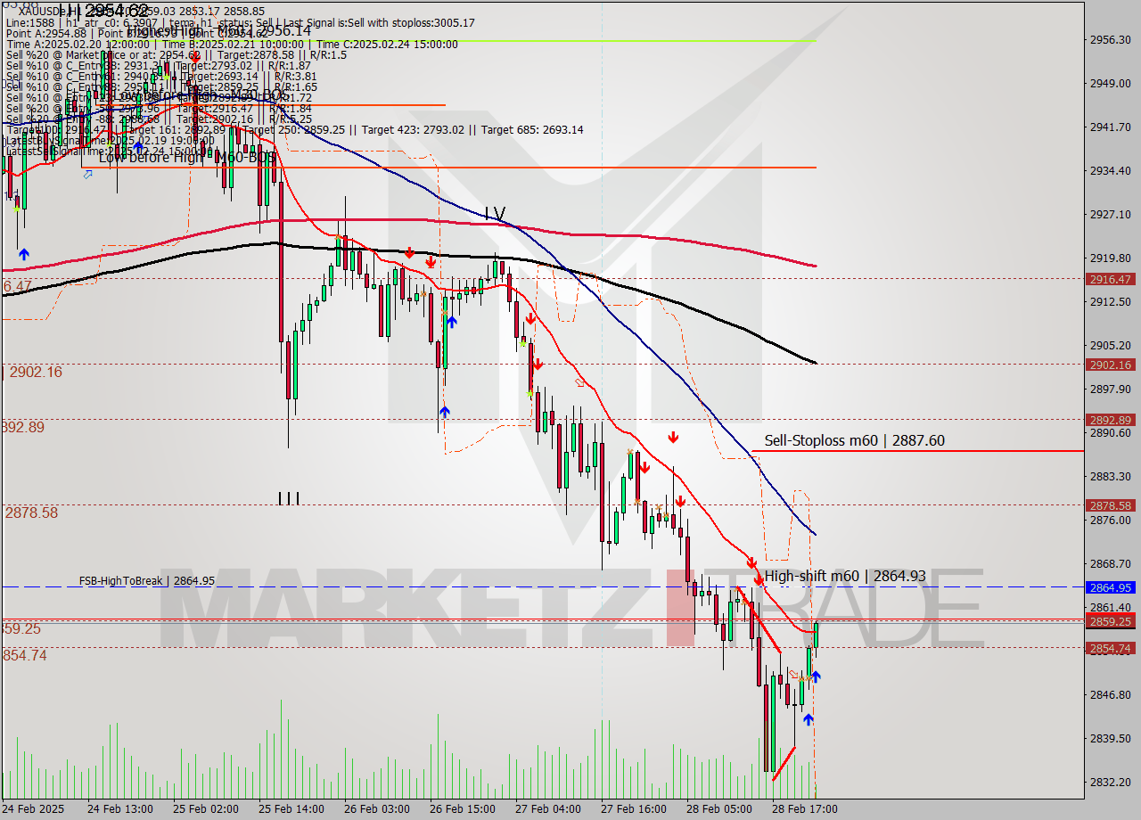 XAUUSDe MTf analysis at 2025.02.28 22:00