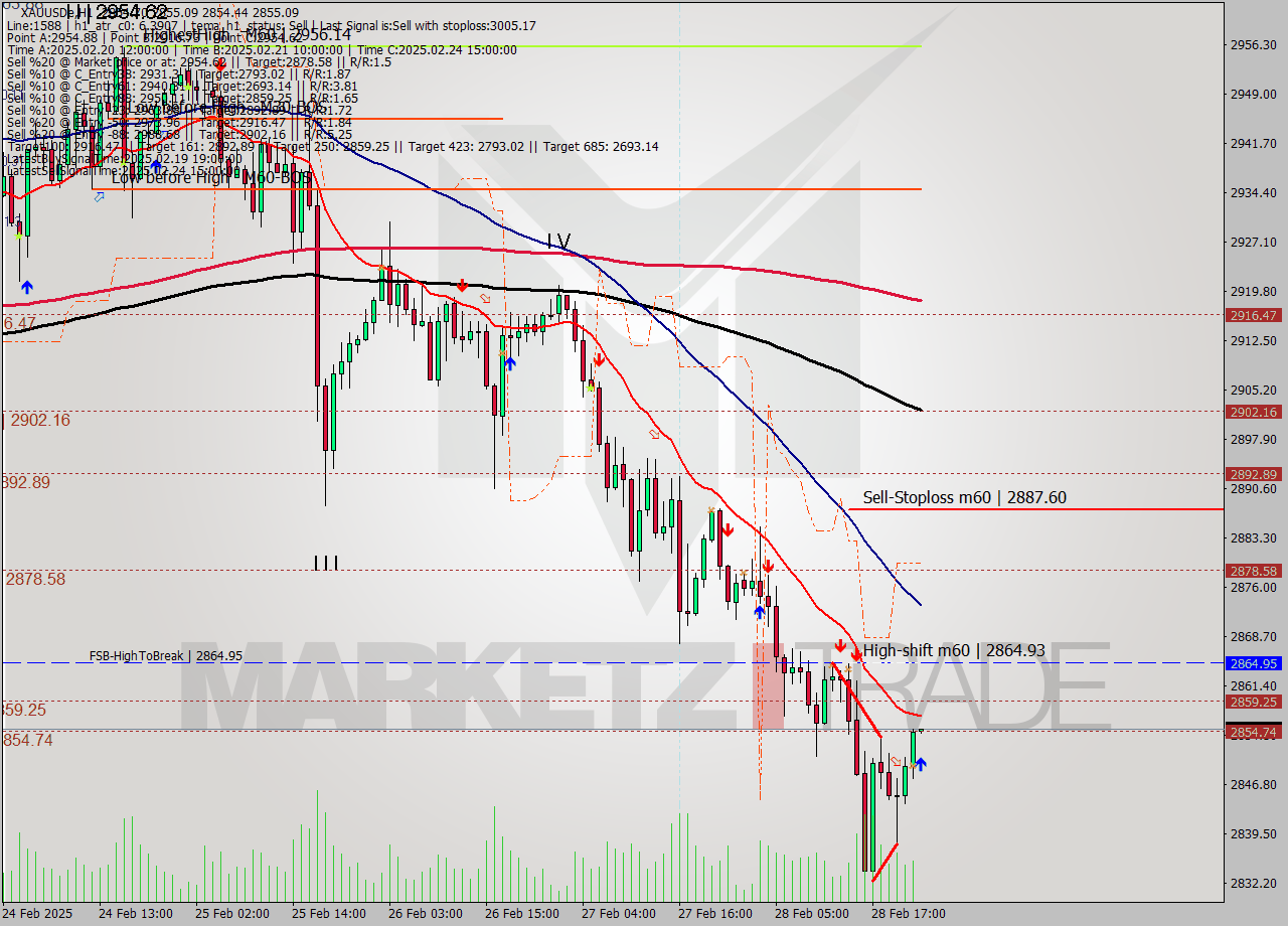 XAUUSDe MTf analysis at 2025.02.28 23:00