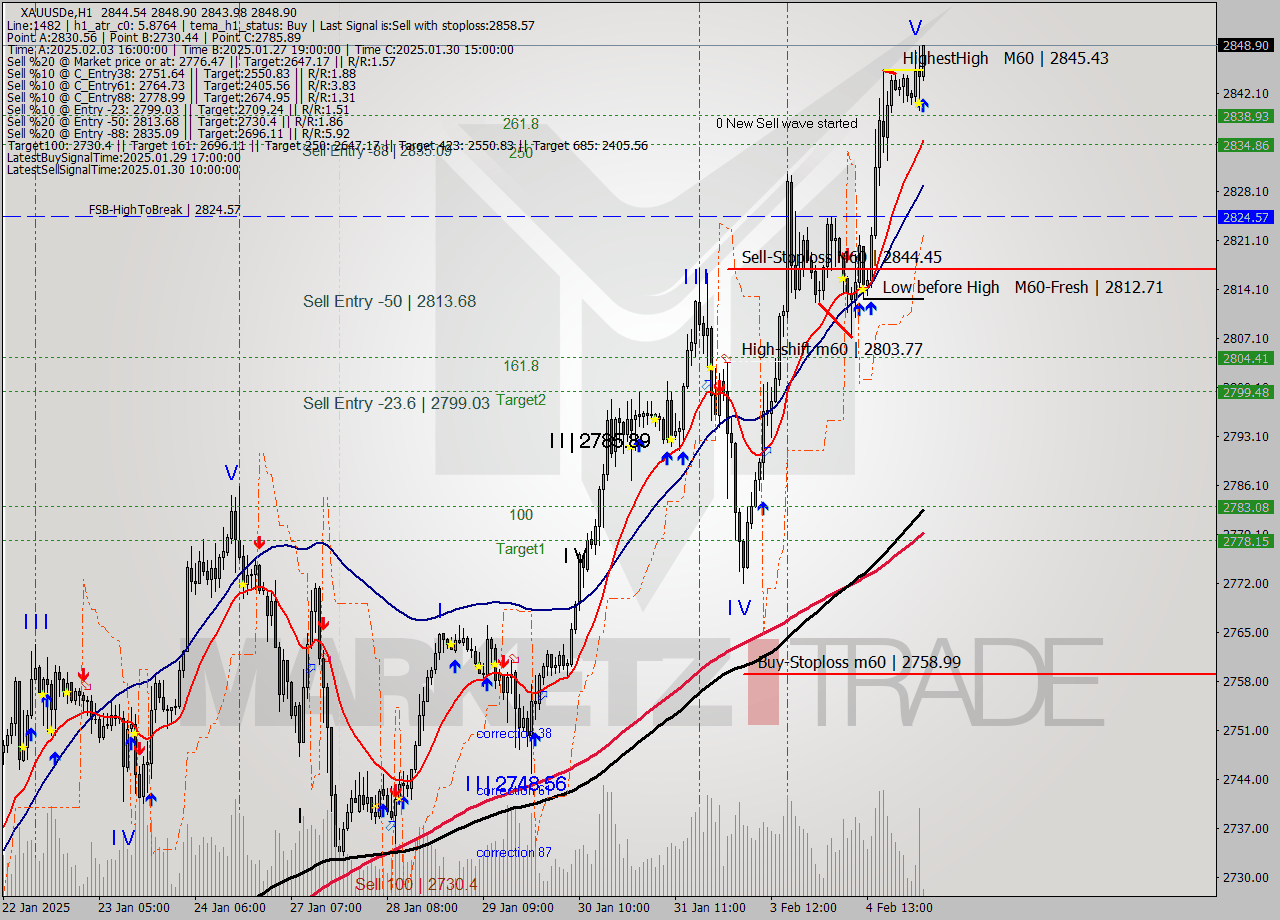 XAUUSDe MultiTimeframe analysis at date 2025.02.05 04:06