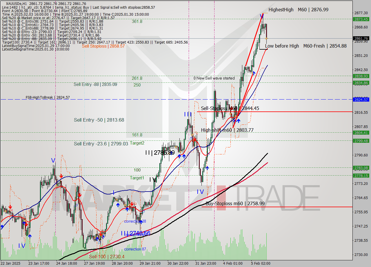 XAUUSDe MultiTimeframe analysis at date 2025.02.05 16:00