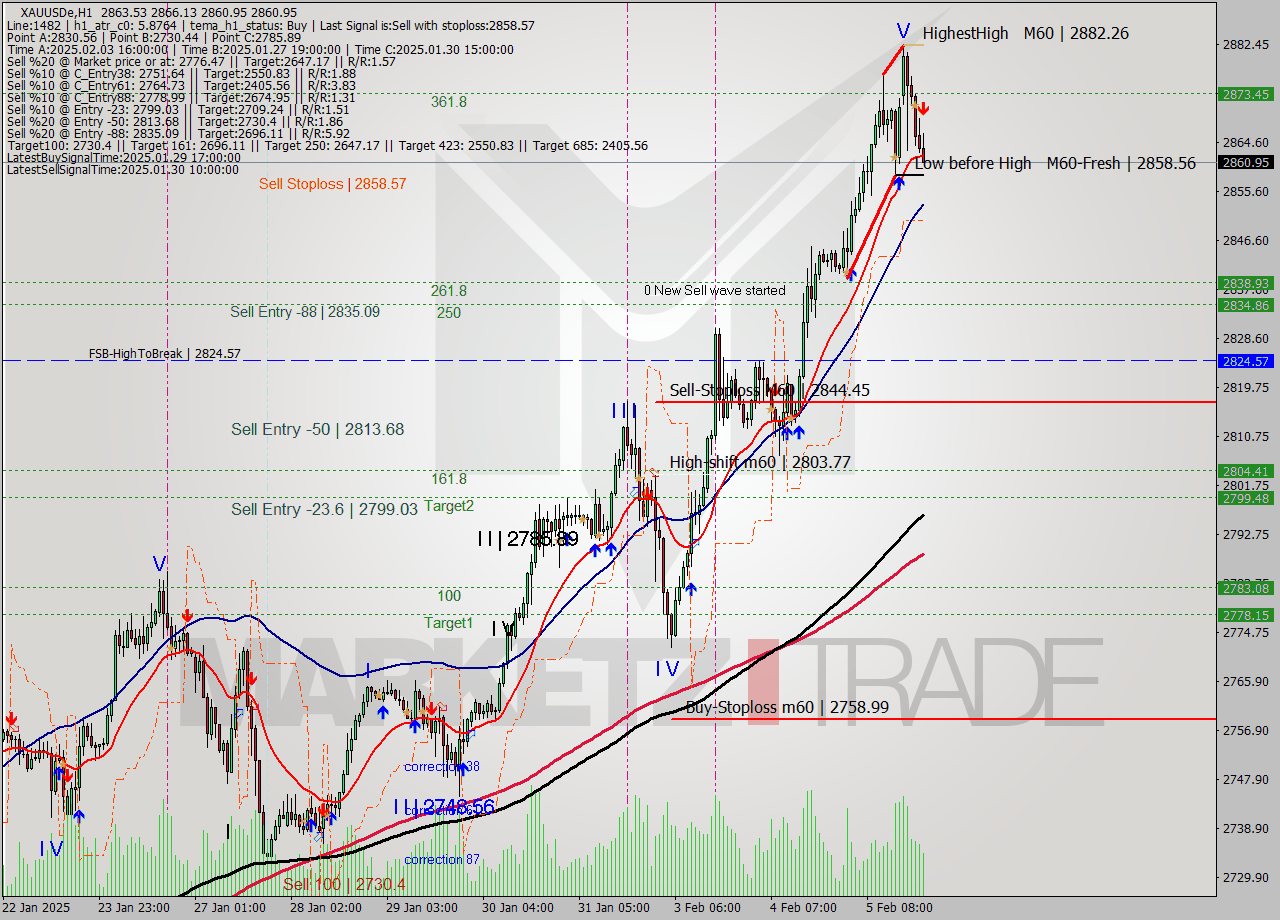 XAUUSDe MultiTimeframe analysis at date 2025.02.05 22:49