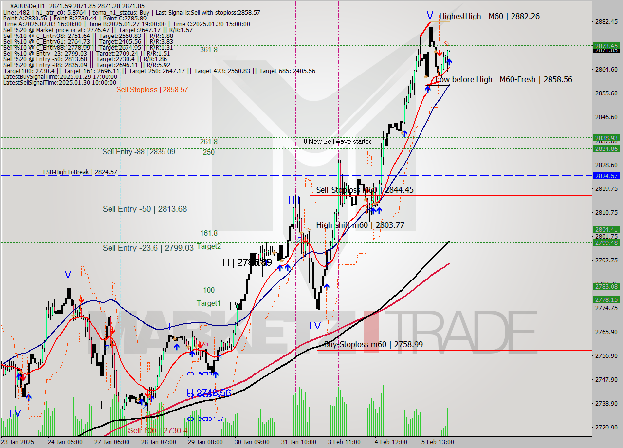 XAUUSDe MultiTimeframe analysis at date 2025.02.06 04:00