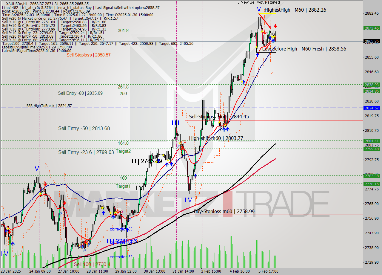 XAUUSDe MultiTimeframe analysis at date 2025.02.06 08:48
