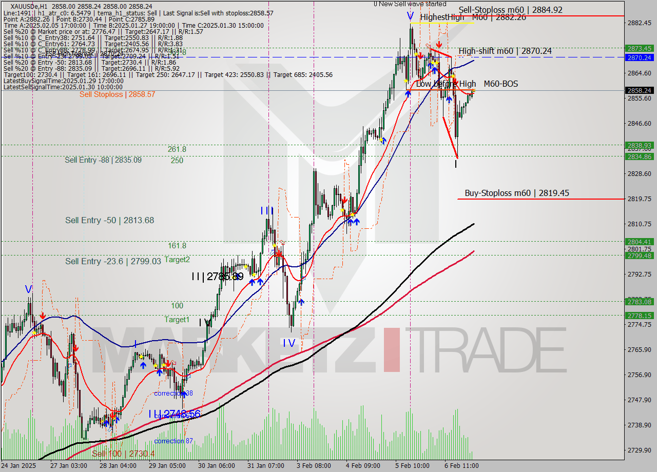 XAUUSDe MultiTimeframe analysis at date 2025.02.07 02:00