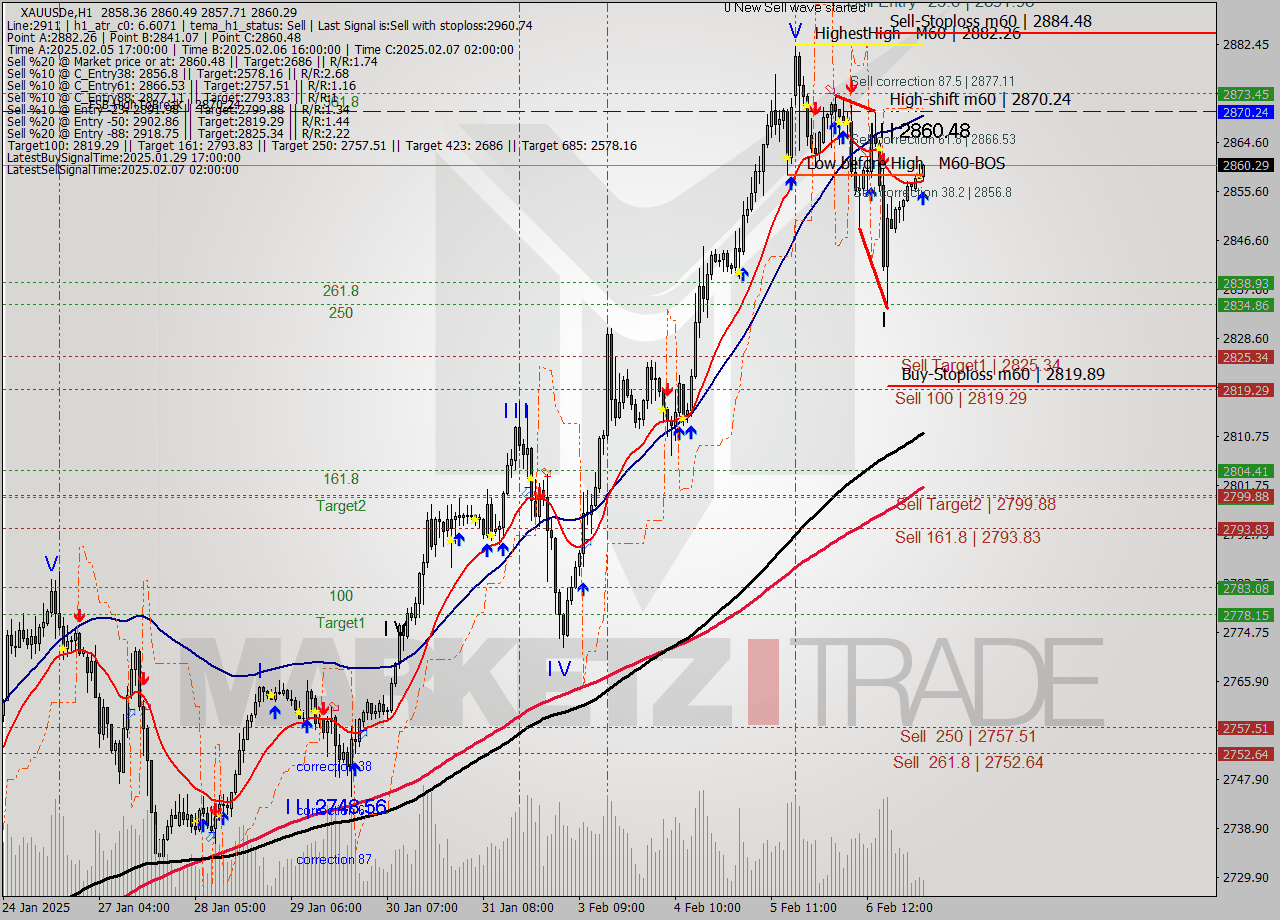 XAUUSDe MultiTimeframe analysis at date 2025.02.07 03:16