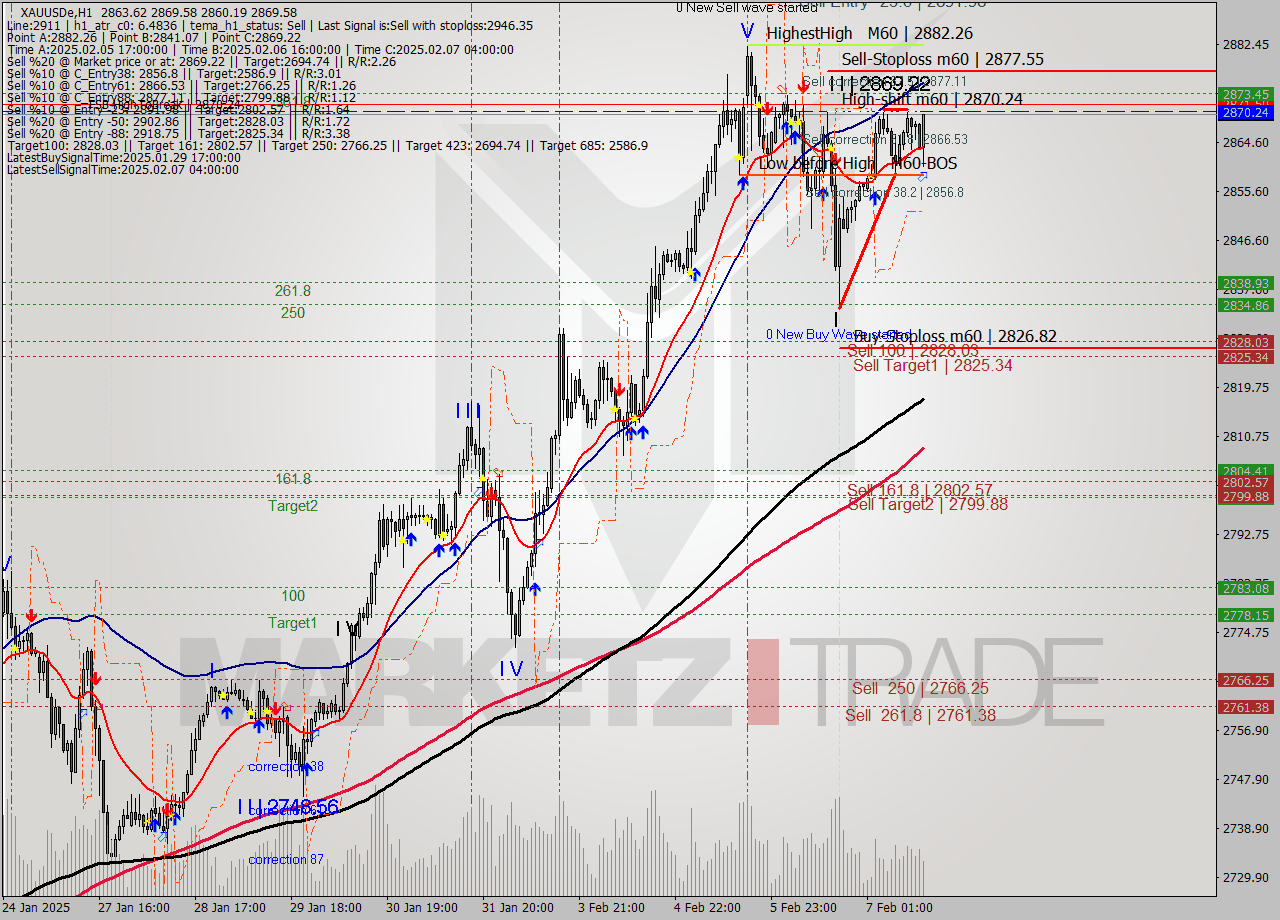 XAUUSDe MultiTimeframe analysis at date 2025.02.07 15:30