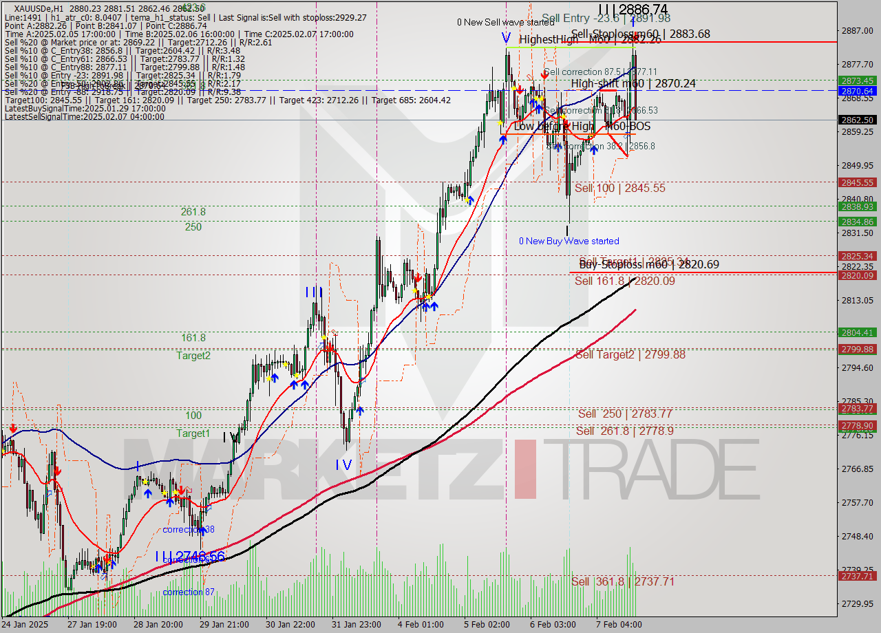 XAUUSDe MultiTimeframe analysis at date 2025.02.07 18:42