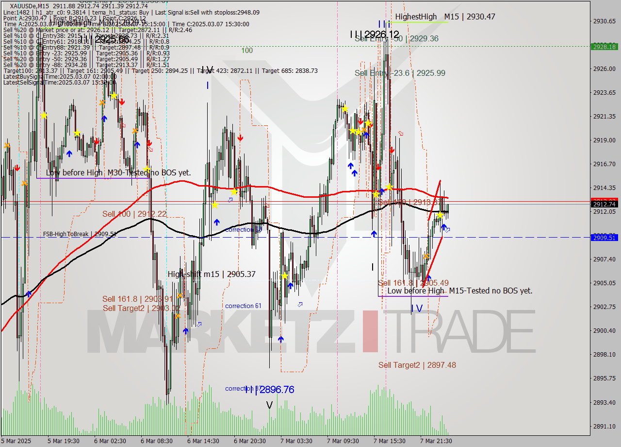 XAUUSDe M15 Analysis XAUUSDe M15 Signal