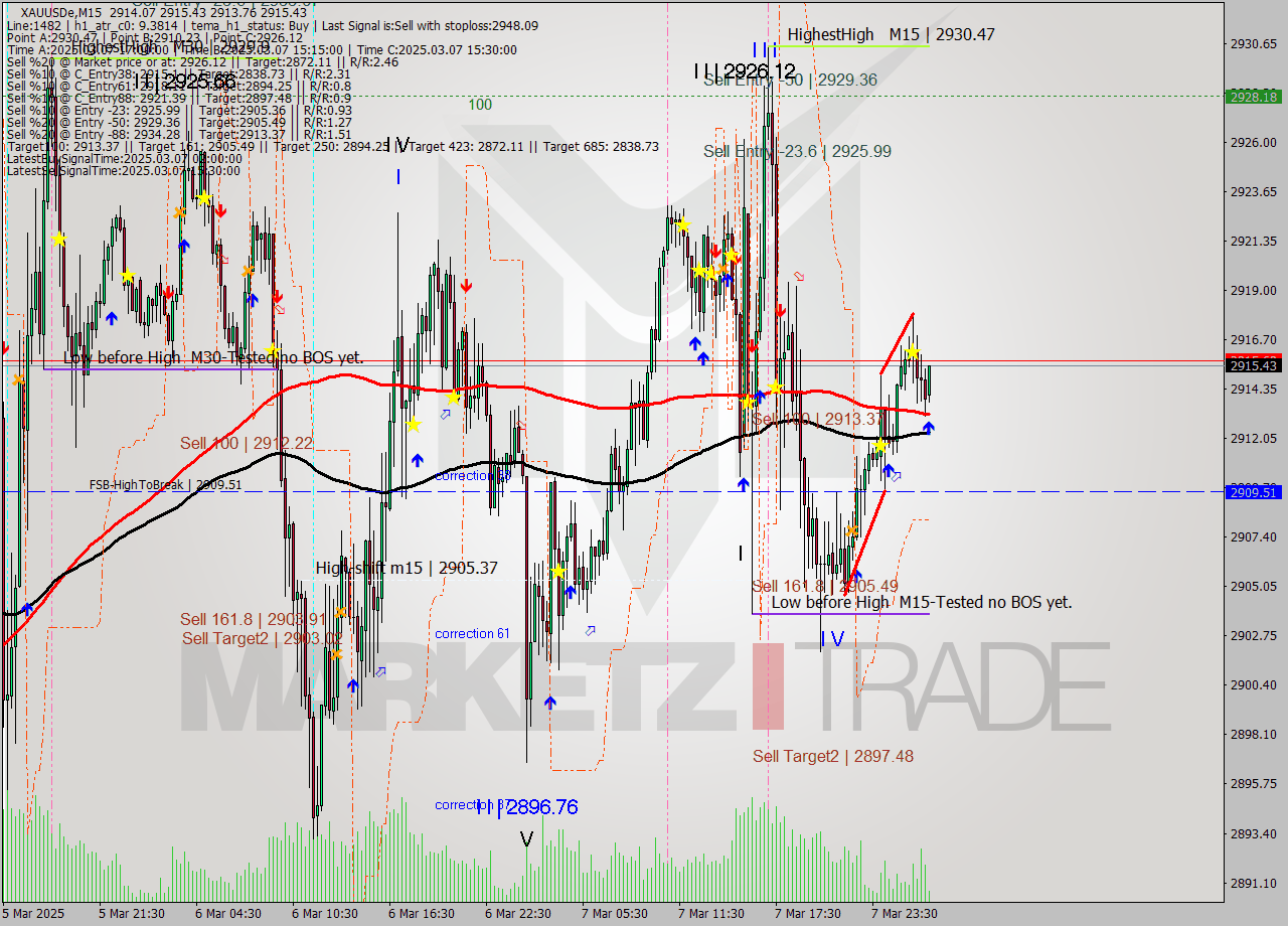 XAUUSDe M15 Analysis XAUUSDe M15 Signal