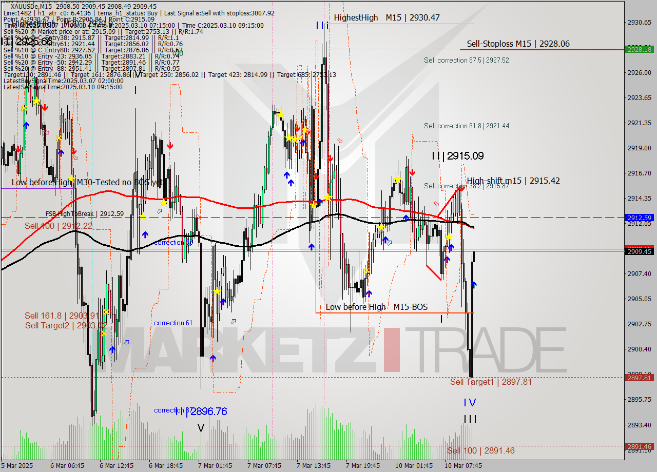 XAUUSDe M15 Analysis XAUUSDe M15 Signal