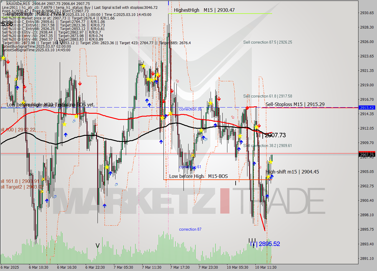 XAUUSDe M15 Analysis XAUUSDe M15 Signal