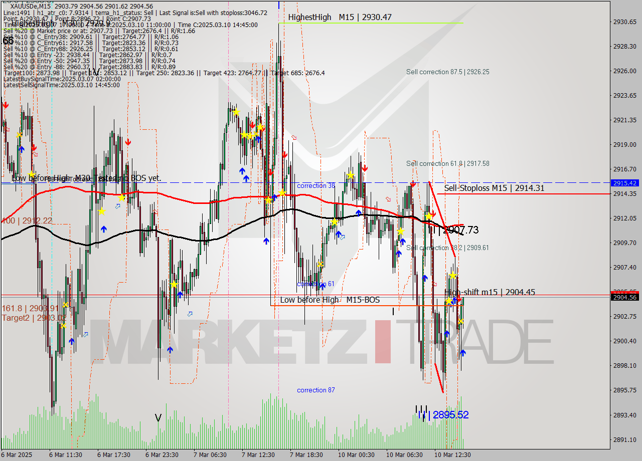 XAUUSDe M15 Analysis XAUUSDe M15 Signal