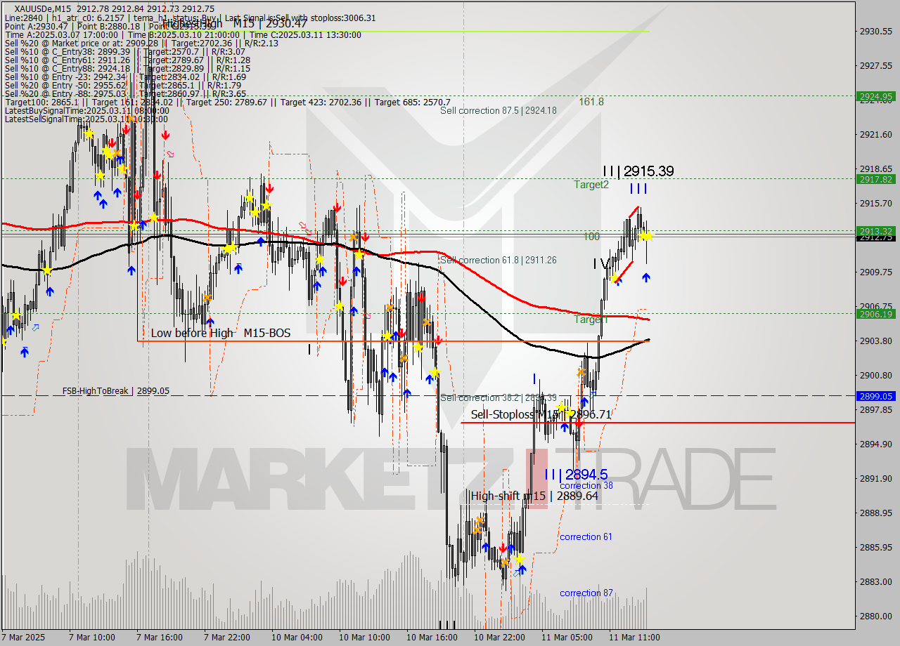 XAUUSDe M15 Analysis XAUUSDe M15 Signal