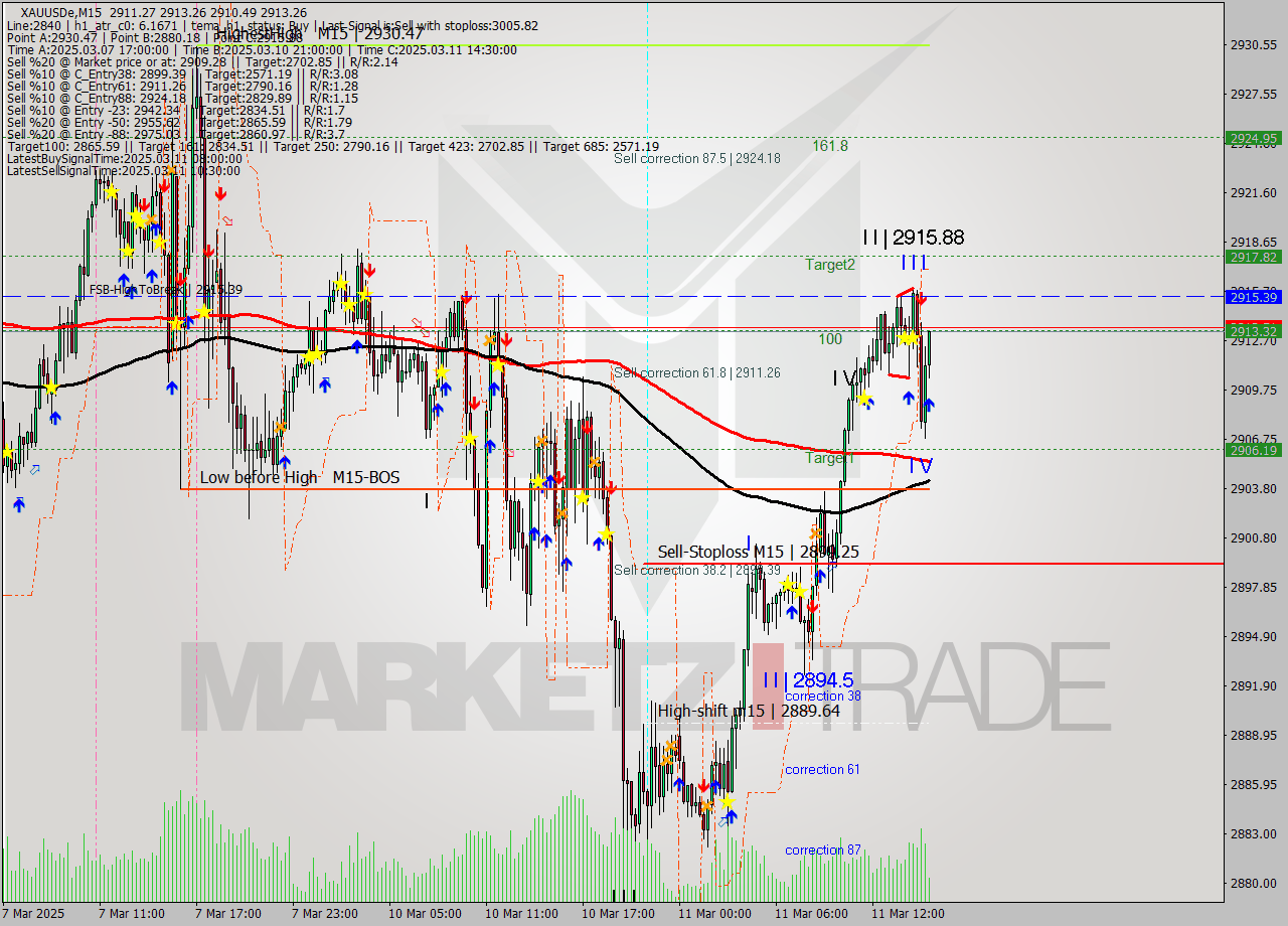 XAUUSDe M15 Analysis XAUUSDe M15 Signal